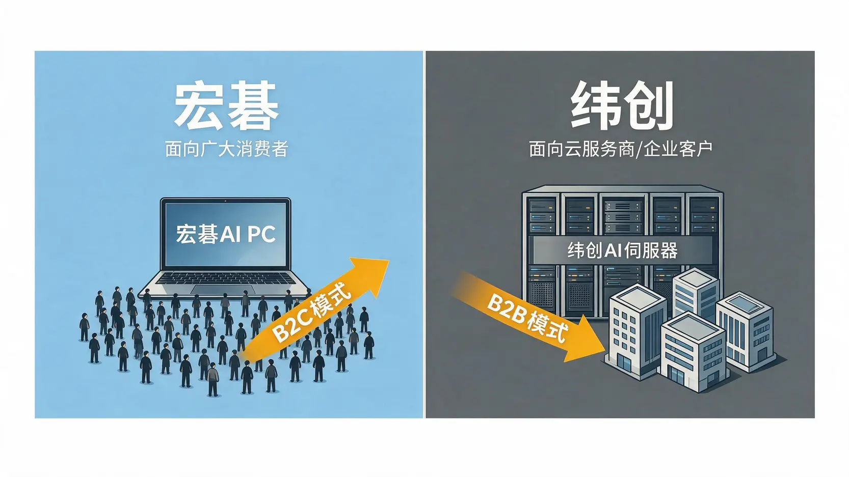 【AI概念股對決】宏碁(2353) vs 緯創(3231) 誰是下波主升段的王者?深度剖析未來股價走勢 3 宏碁B2C模式與緯創B2B模式的商業模型對比圖。宏碁直接面對廣大消費者,緯創則服務於大型企業客戶。