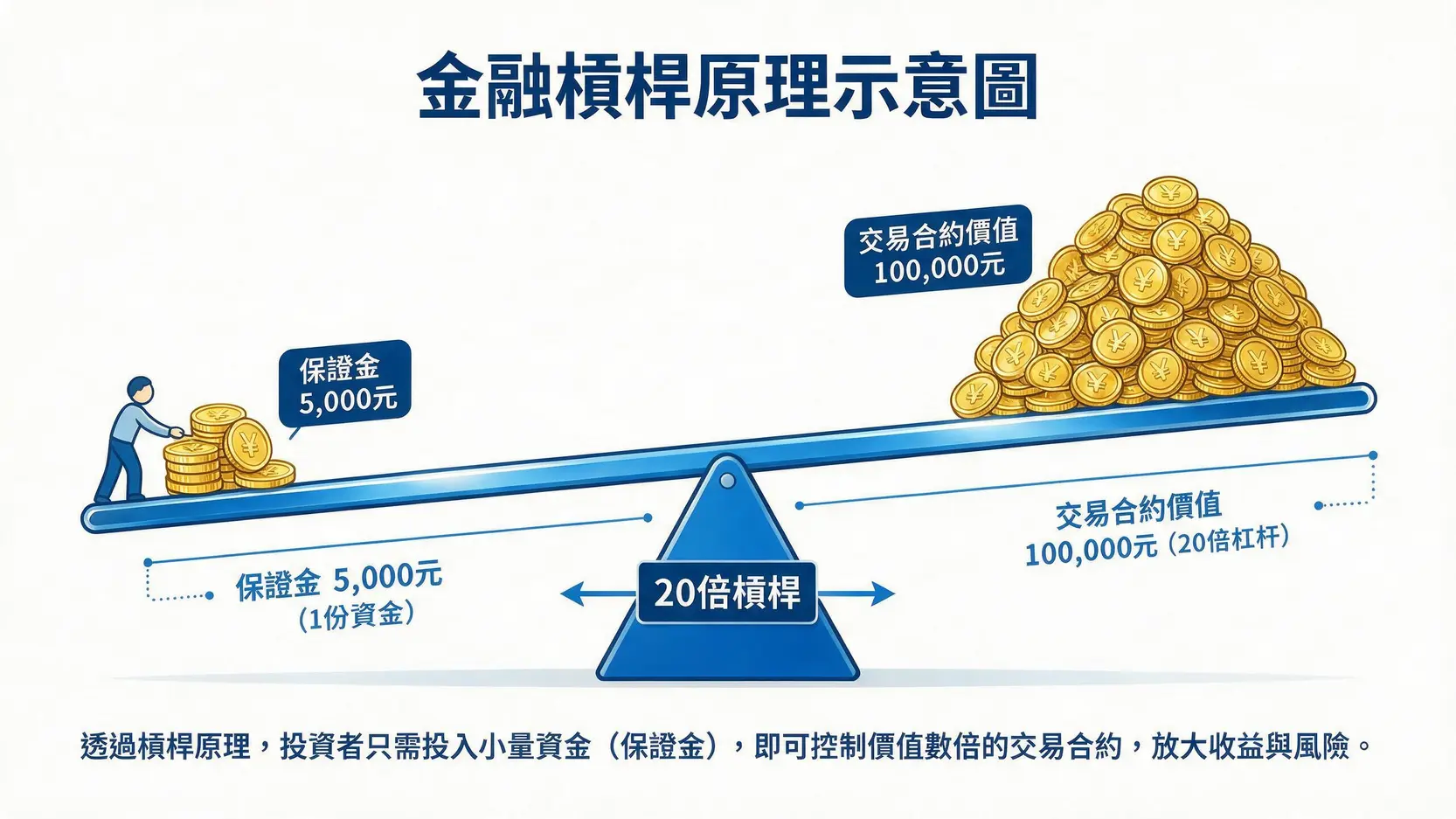 【遠東商銀外匯保證金全攻略】FETP平台好用嗎?開戶條件、交易與風險一篇看懂 2 外匯保證金交易的槓桿原理示意圖,顯示用小額保證金操作大額合約。