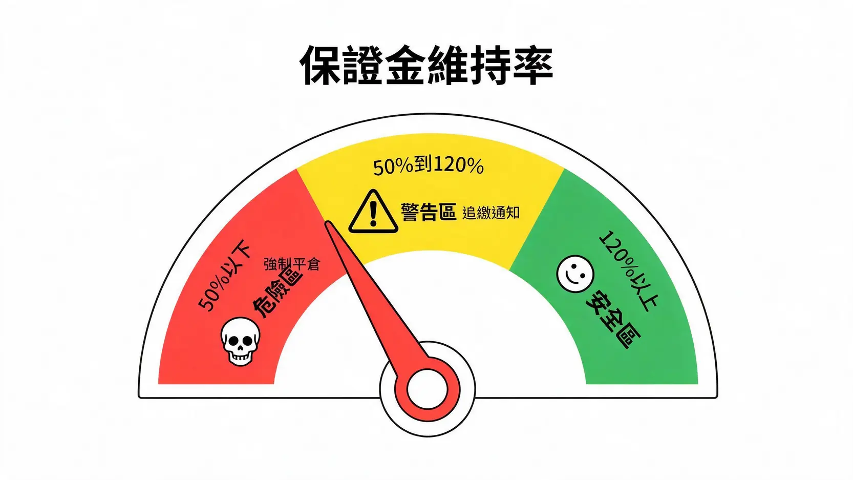 【遠東商銀外匯保證金全攻略】FETP平台好用嗎?開戶條件、交易與風險一篇看懂 3 保證金維持率風險儀表板,顯示安全區、警告區和強制平倉的危險區。