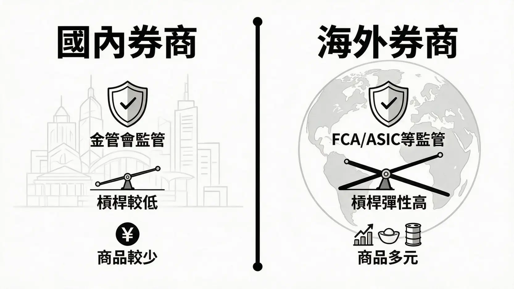 台灣合法外匯券商怎麼選?金管會認證與海外平台優缺點總比較 3 國內券商與海外券商的特點對比圖,比較監管、槓桿和商品種類的差異。