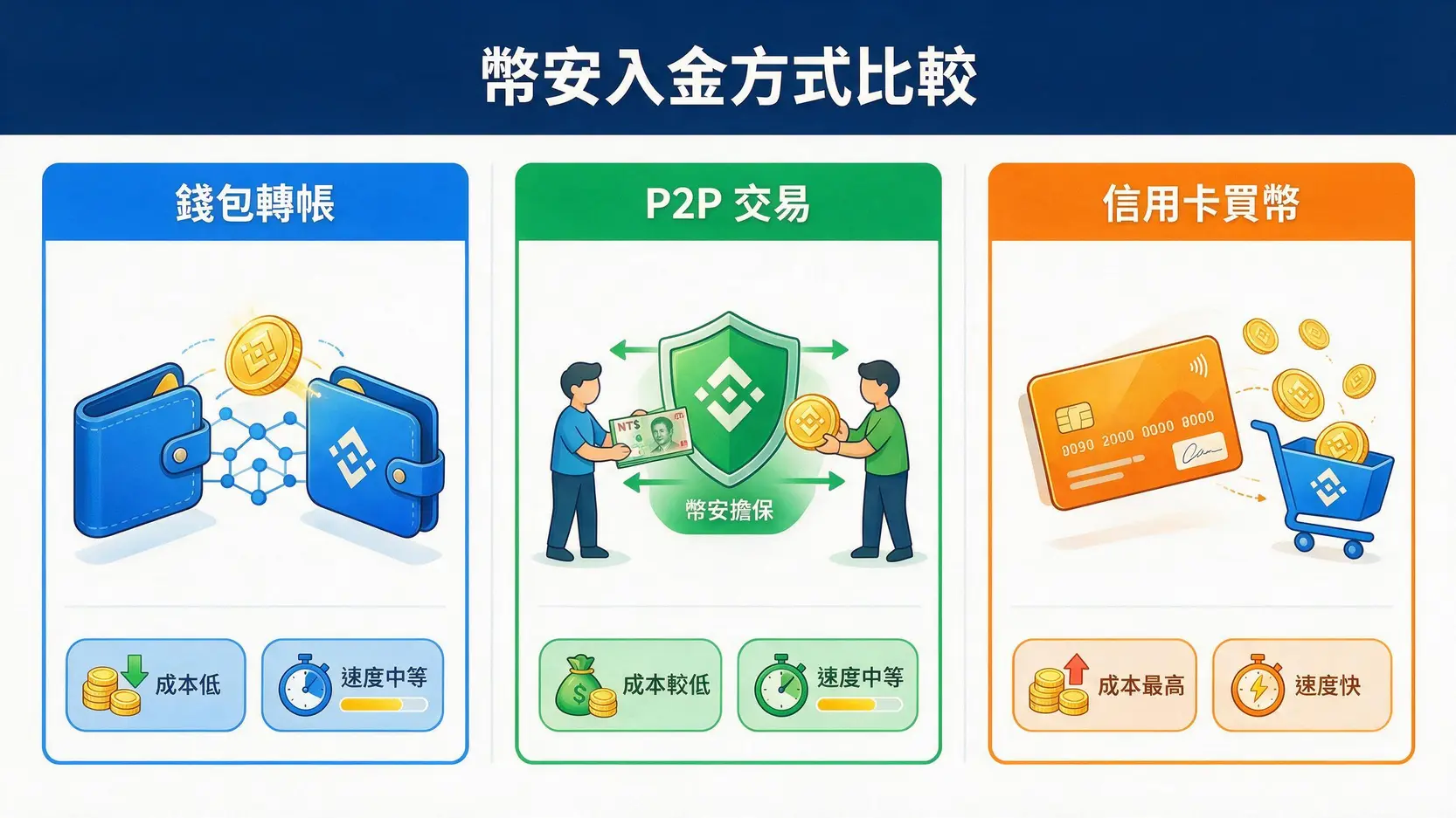 幣安怎麼儲值?2026新手必看!最詳盡的台幣入金與加密貨幣儲值指南 2 三種幣安儲值方式對比圖:錢包轉帳、P2P交易與信用卡買幣。