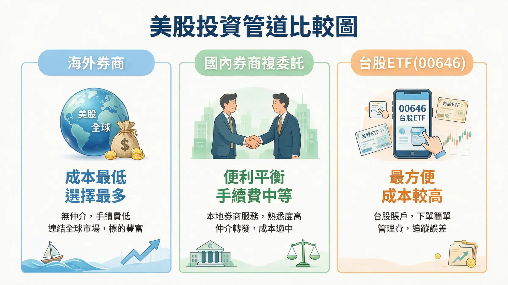標普500ETF新手指南:VOO、IVV、SPY怎麼選?一篇看懂費用與績效差異 3 比較在台灣投資S&P 500的三種管道:海外券商、國內複委託與台股ETF的優缺點。