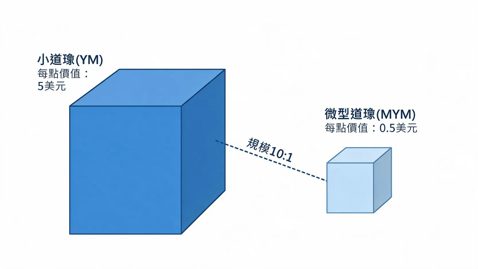 【小道瓊教學】一口要準備多少錢?保證金、合約規格、手續費全攻略 2 小道瓊與微型道瓊期貨合約規格對比圖,顯示兩者10:1的規模差異與每點價值。