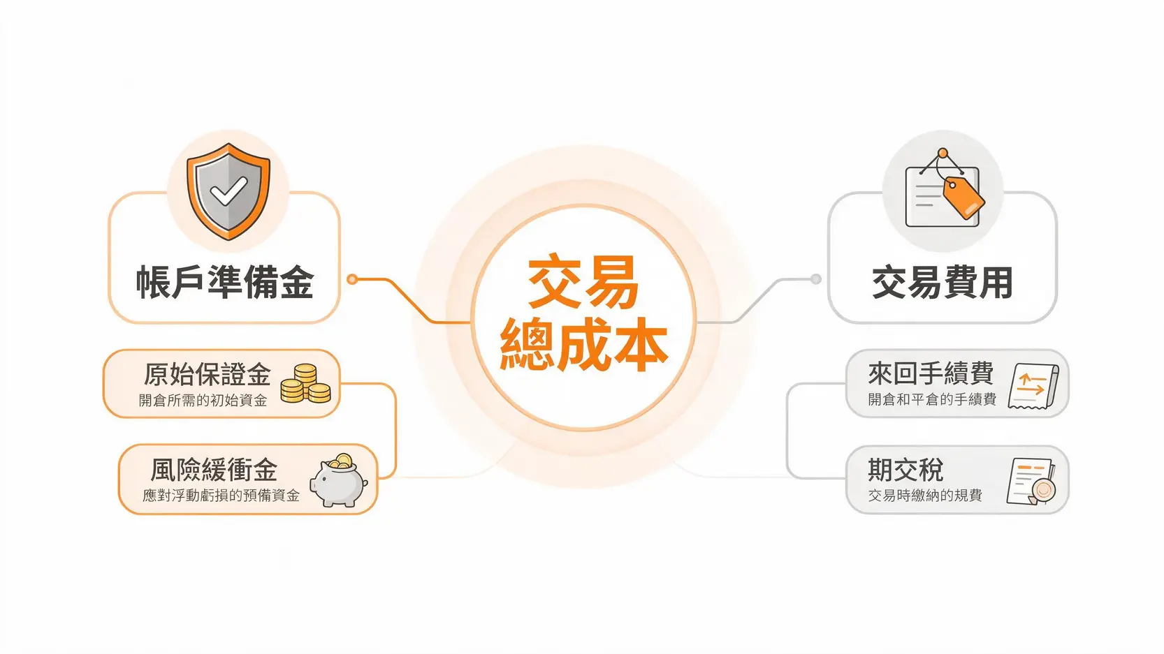 【小道瓊教學】一口要準備多少錢?保證金、合約規格、手續費全攻略 3 期貨交易總成本構成圖,顯示成本包含帳戶準備金(原始保證金與風險緩衝金)和交易費用(手續費與期交稅)。