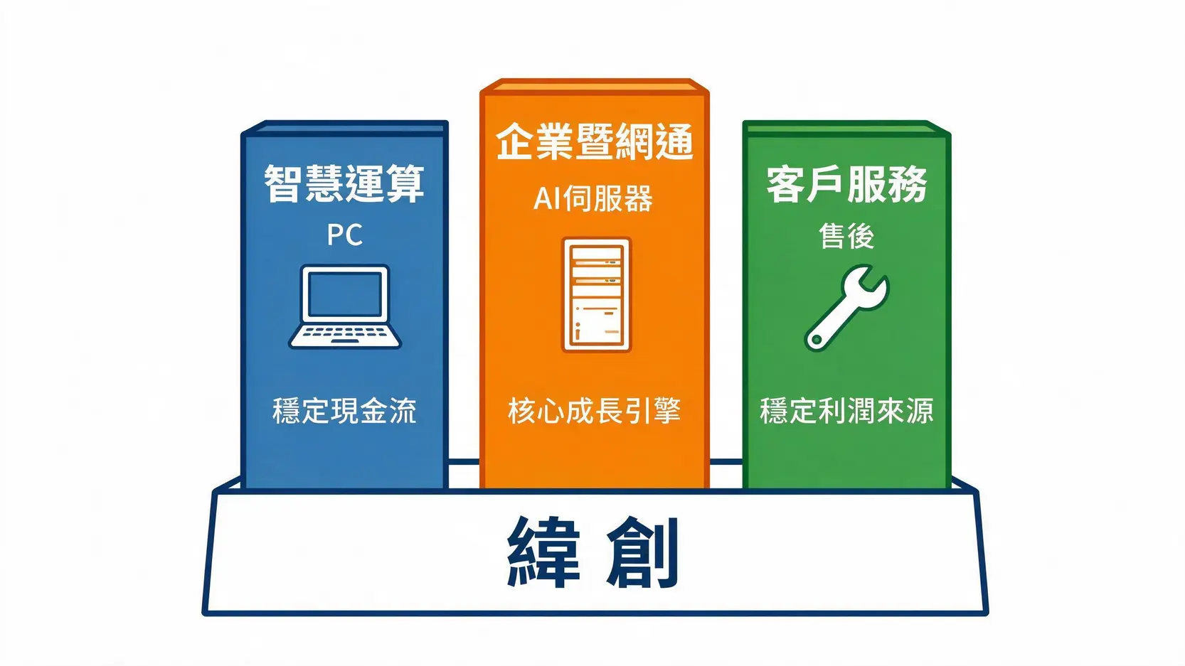 【緯創股價展望】法人目標價上看200元?AI伺服器訂單是關鍵! 3 緯創三大事業體分析圖,包含智慧運算、企業暨網通產品與客戶服務三大支柱。