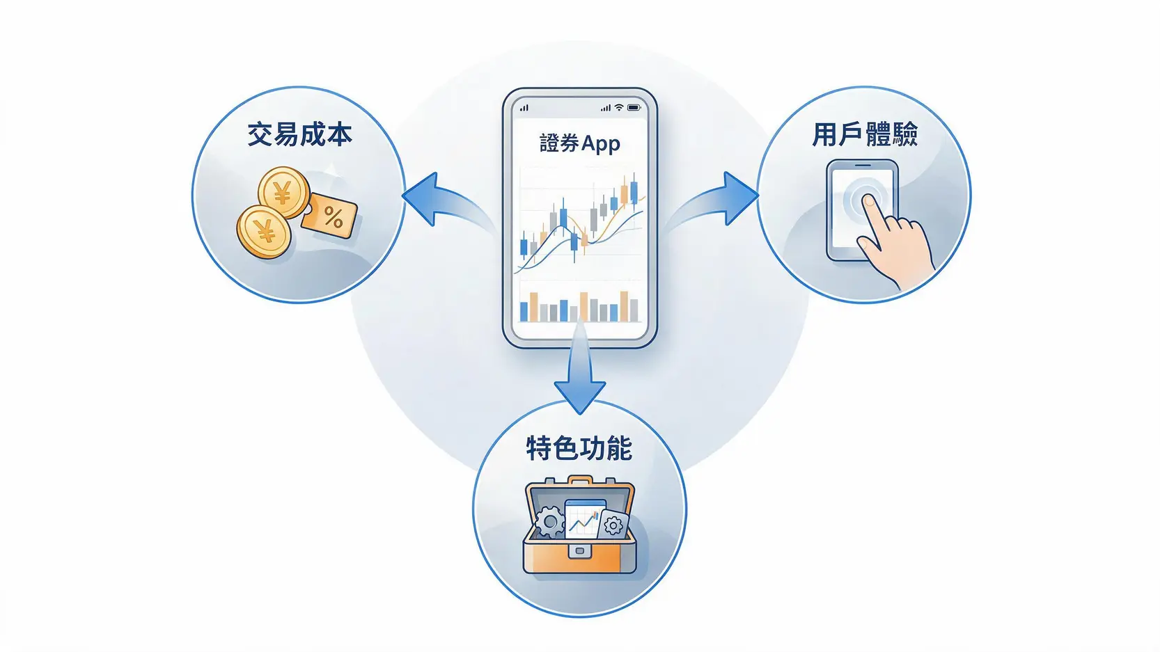 【2026證券App推薦】新手必看!5大券商App功能、手續費、開戶優惠總評比 2 挑選證券App的三大核心指標示意圖,包含交易成本、用戶體驗與特色功能。