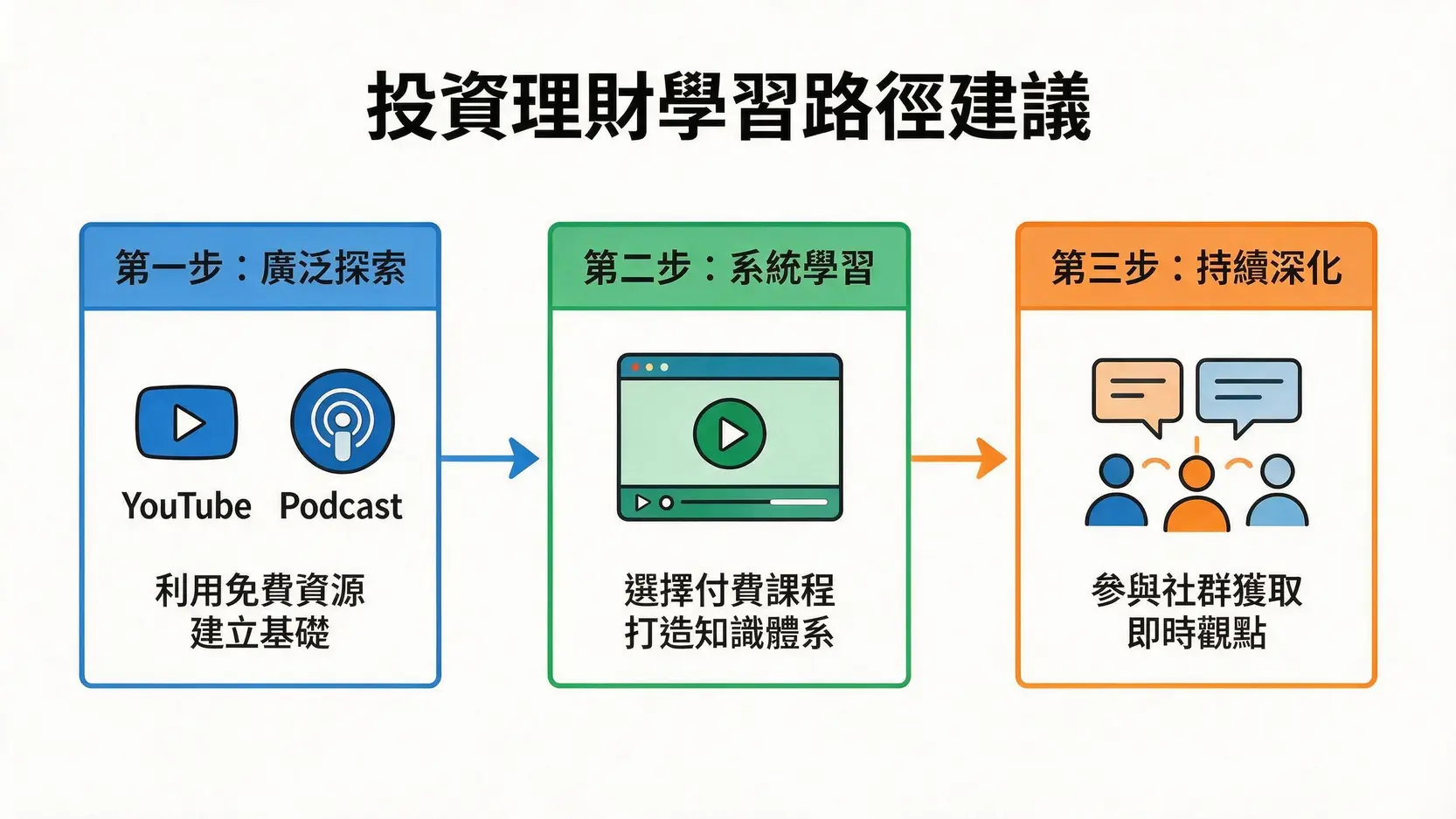 【2026投資理財課程推薦】從免費到付費,10堂新手入門到進階的線上線下課程盤點 3 一張流程圖,展示投資理財的建議學習路徑,從免費資源探索開始,到系統化線上課程,最後是持續深化的社群學習。
