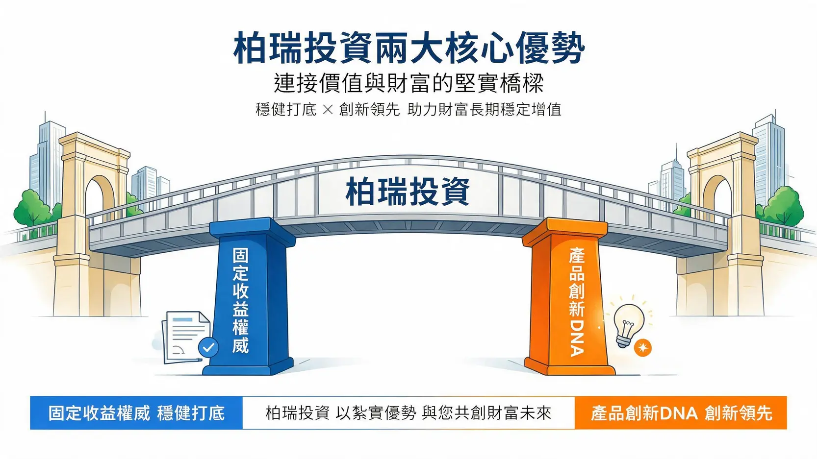 柏瑞投資全攻略:官網登入、基金績效、開戶教學一篇搞定 2 柏瑞投資的兩大核心策略示意圖,以固定收益和產品創新兩根支柱支撐起品牌。
