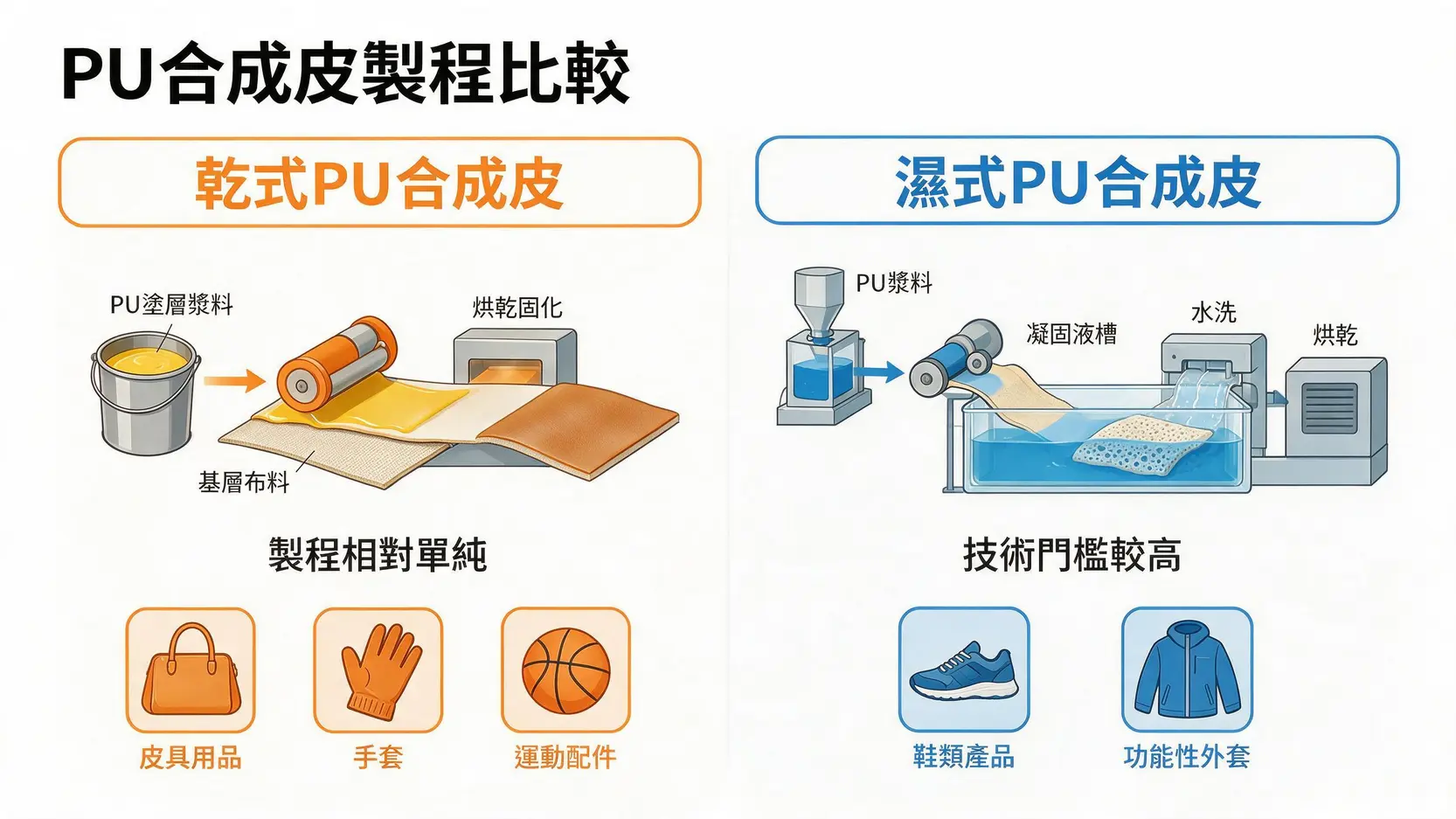 信立(4303)做什麼?從產品應用到綠色轉型,合成皮領航者全解析 2 乾式與濕式PU合成皮製程與應用的對比圖,展示了從手套、袋包到高品質運動鞋的不同產品。