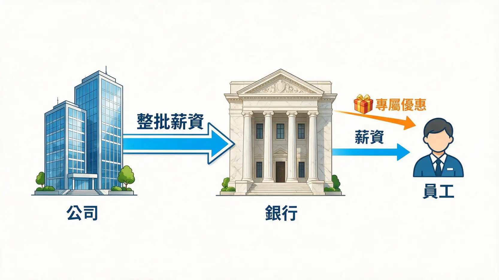 薪轉戶是什麼?2026各家銀行「薪資轉帳」優惠全攻略,一篇看懂利率、手續費、貸款福利! 2 薪轉戶運作模式示意圖,顯示公司將薪資整批轉給銀行,銀行再將薪資與專屬優惠提供給員工。