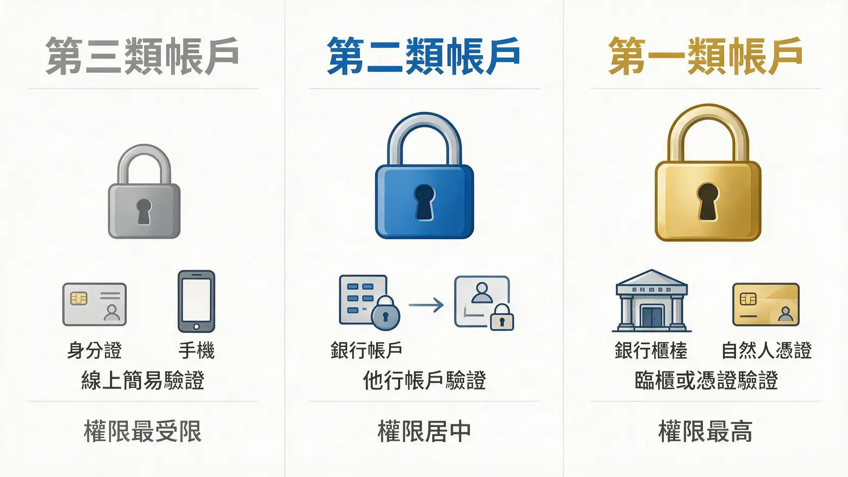 數位帳戶提款上限是多少?2026最全15家銀行單日/單筆限額、手續費總整理 2 三種數位帳戶類型比較圖,顯示第一、二、三類帳戶從線上簡易驗證到臨櫃驗證的不同方式與對應的權限等級。