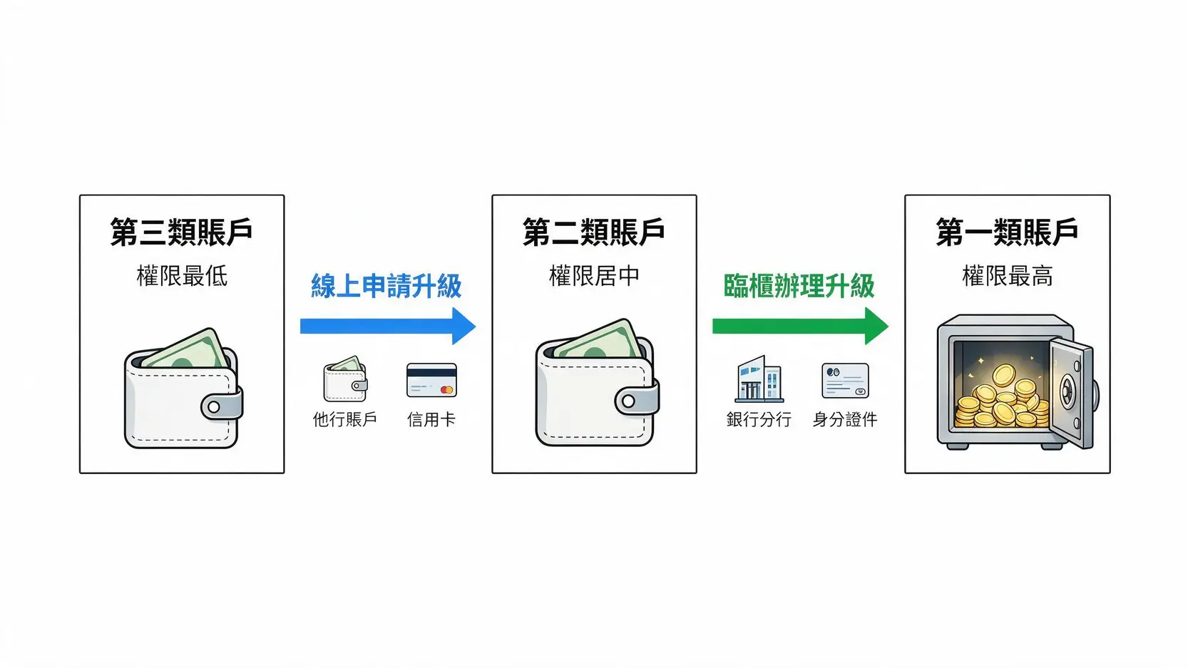 數位帳戶提款上限是多少?2026最全15家銀行單日/單筆限額、手續費總整理 3 數位帳戶提款額度升級流程圖,說明如何從第三類帳戶透過線上申請升級至第二類,再透過臨櫃辦理升級至第一類帳戶以獲得最高權限。