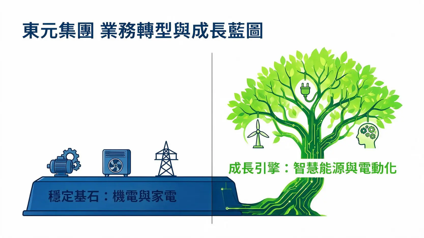 東元電機(1504)股價|現在可以買嗎?2026最新財報、股利、未來前景分析 2 東元電機業務轉型示意圖,從穩定的馬達和家電等核心業務,發展出綠能和電動車等新興成長業務。