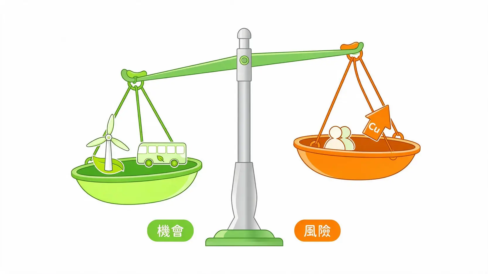 東元電機(1504)股價|現在可以買嗎?2026最新財報、股利、未來前景分析 3 投資東元的機會與風險平衡圖,左邊是綠能和電動車等機會,右邊是市場競爭和原物料波動等風險。