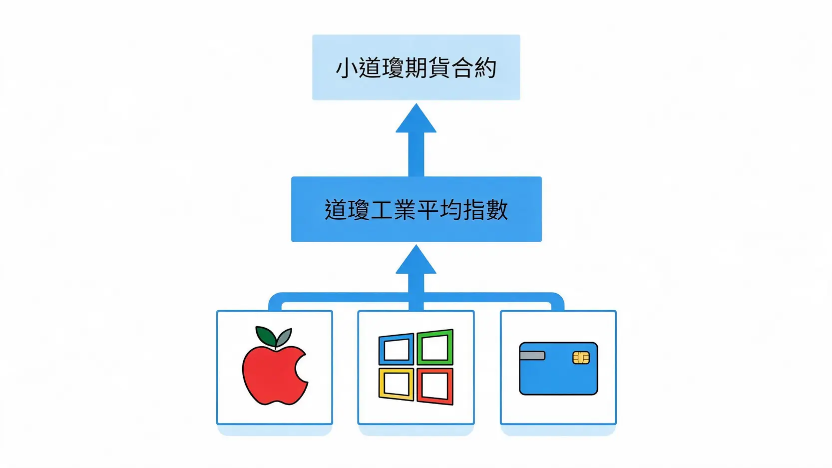 小道瓊期貨終極指南:保證金、交易時間與手續費全解析 2 一張圖表演示小道瓊期貨的衍生關係,從蘋果、微軟等成分股,匯總成道瓊指數,再衍生出小道瓊期貨合約。