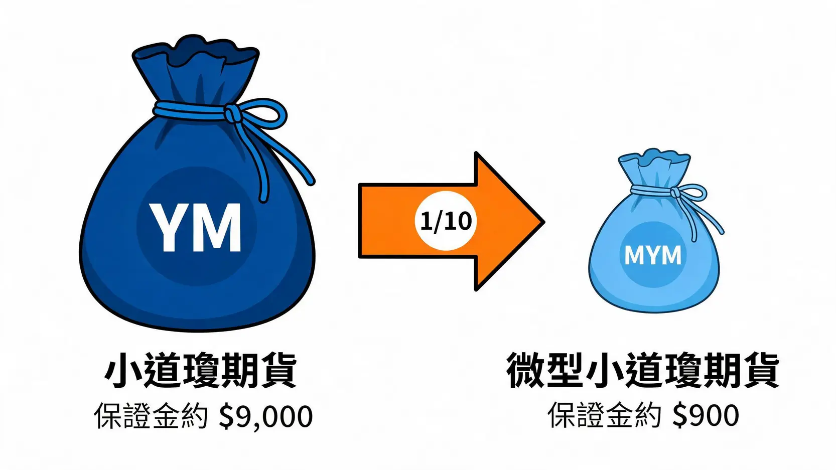 小道瓊期貨終極指南:保證金、交易時間與手續費全解析 3 一張對比圖,顯示小道瓊期貨(YM)與微型小道瓊期貨(MYM)在保證金要求上的差異,YM的錢袋圖示遠大於MYM。