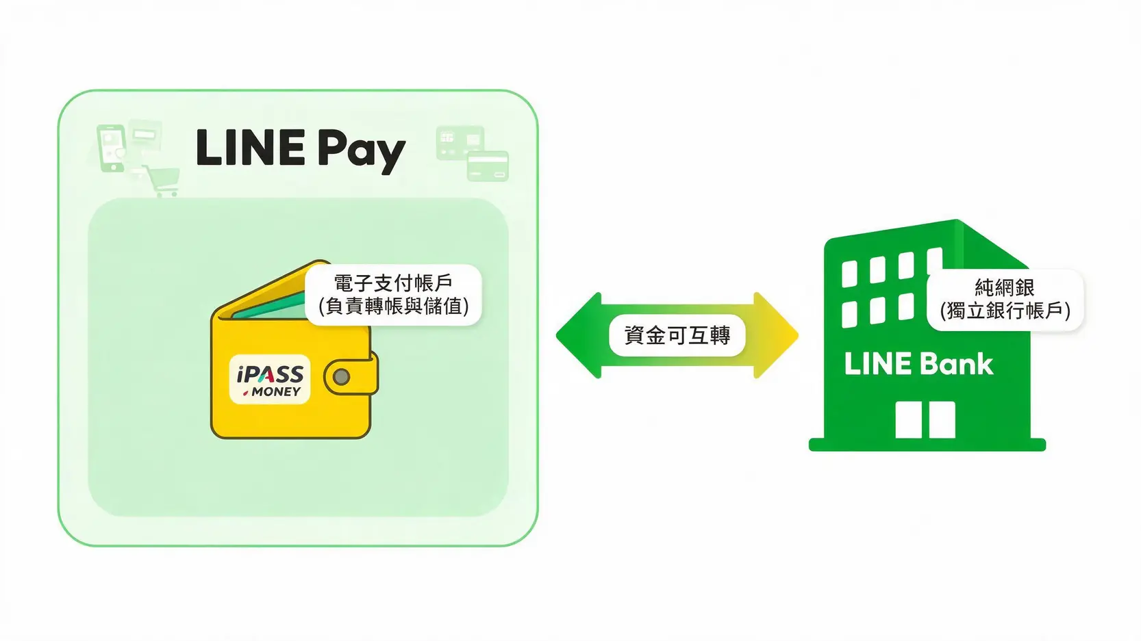 LINE Pay轉帳全攻略:ATM存零錢、LINE Bank存款、約定轉帳手續費一篇搞懂 2 一張圖說明LINE Pay、iPASS MONEY與LINE Bank三者的功能區別與關聯性。