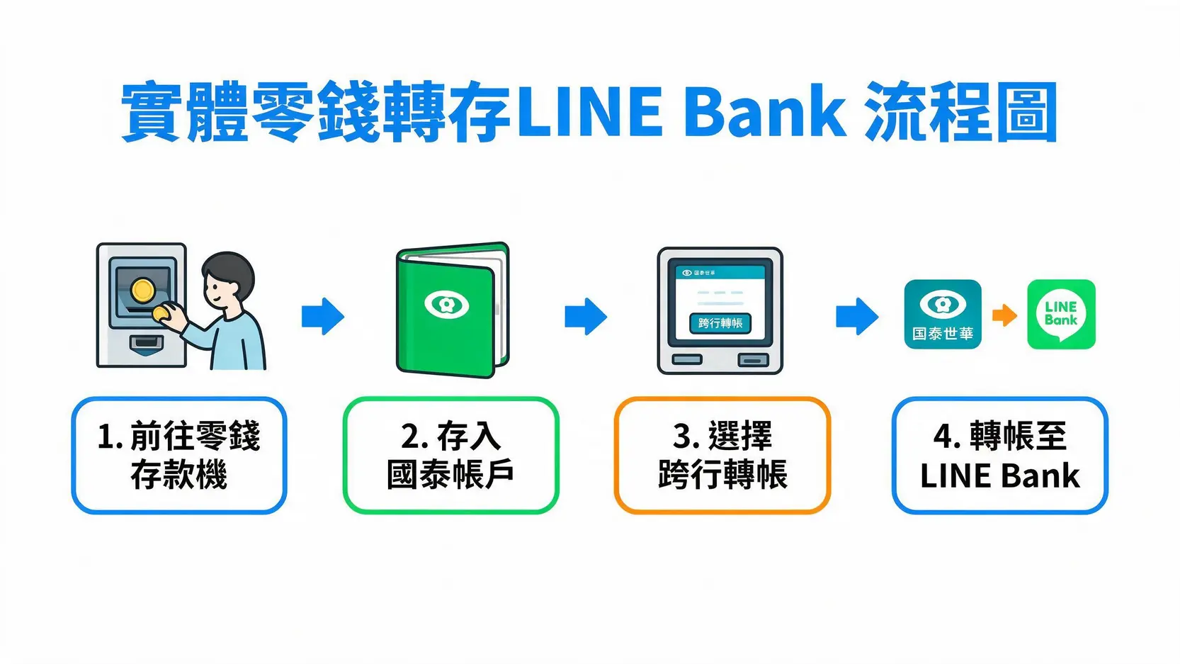LINE Pay轉帳全攻略:ATM存零錢、LINE Bank存款、約定轉帳手續費一篇搞懂 3 將實體零錢透過ATM存入並轉帳至LINE Bank的四個步驟流程圖。