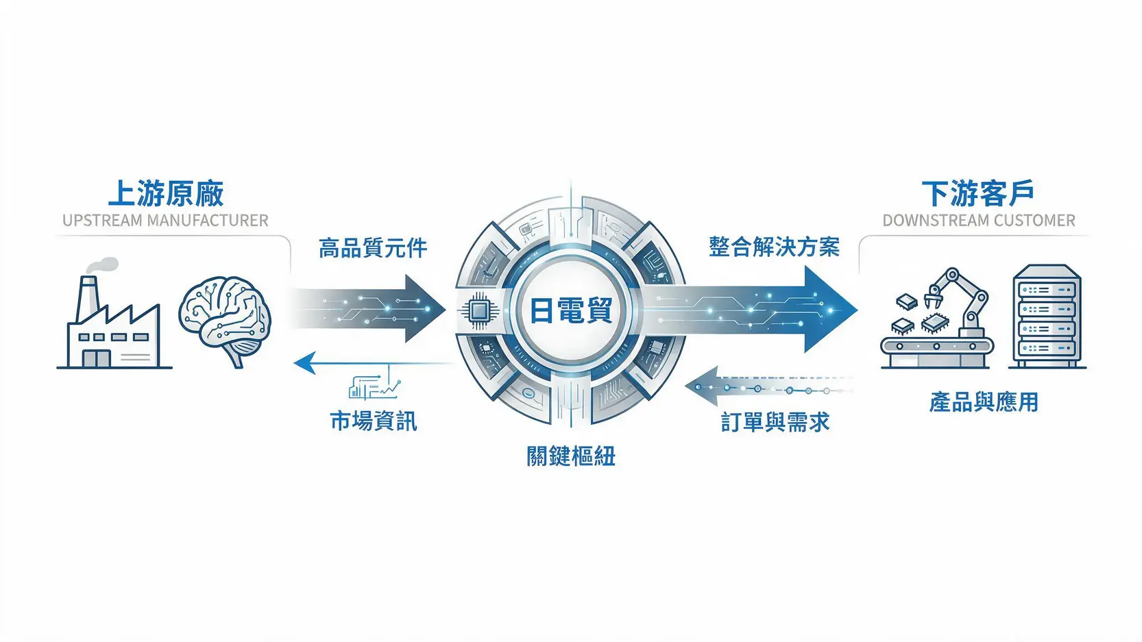 日電貿(3090)是做什麼的?一篇看懂業務、AI題材與2026股價展望 2 一張圖說明電子元件代理商日電貿如何在原廠和客戶之間扮演橋樑,提供整合解決方案。