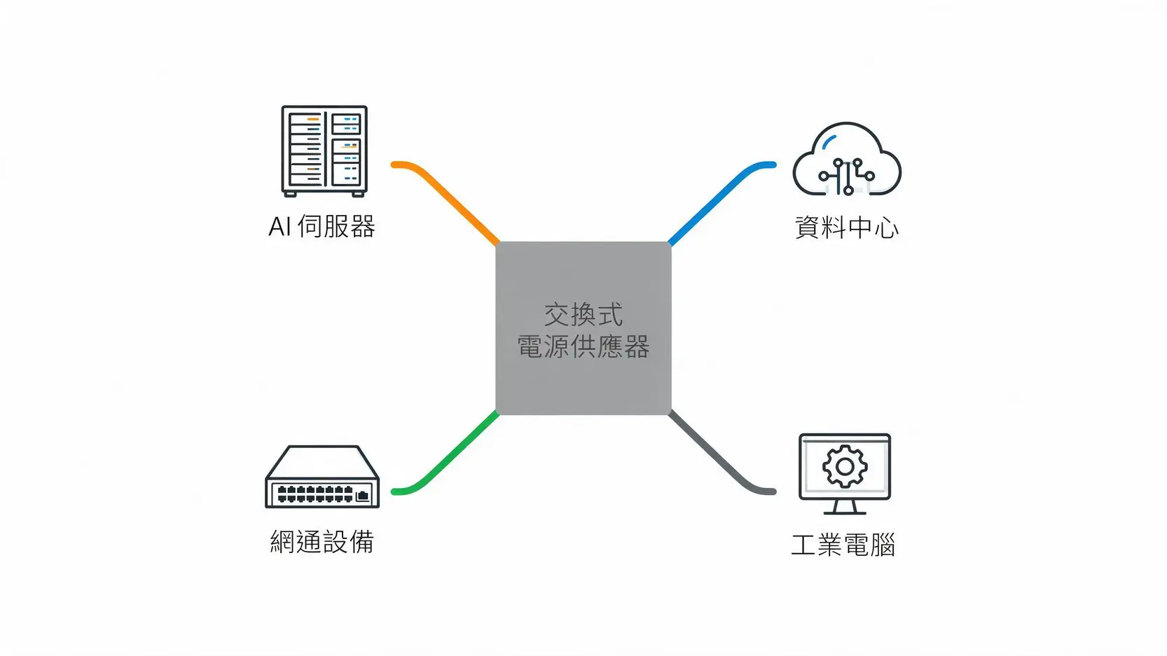 環科(2413)是做什麼的?2026最完整分析:從產品、股價到未來展望 2 環科核心產品交換式電源供應器在AI伺服器、資料中心、網通設備及工業電腦等四大應用領域的示意圖。