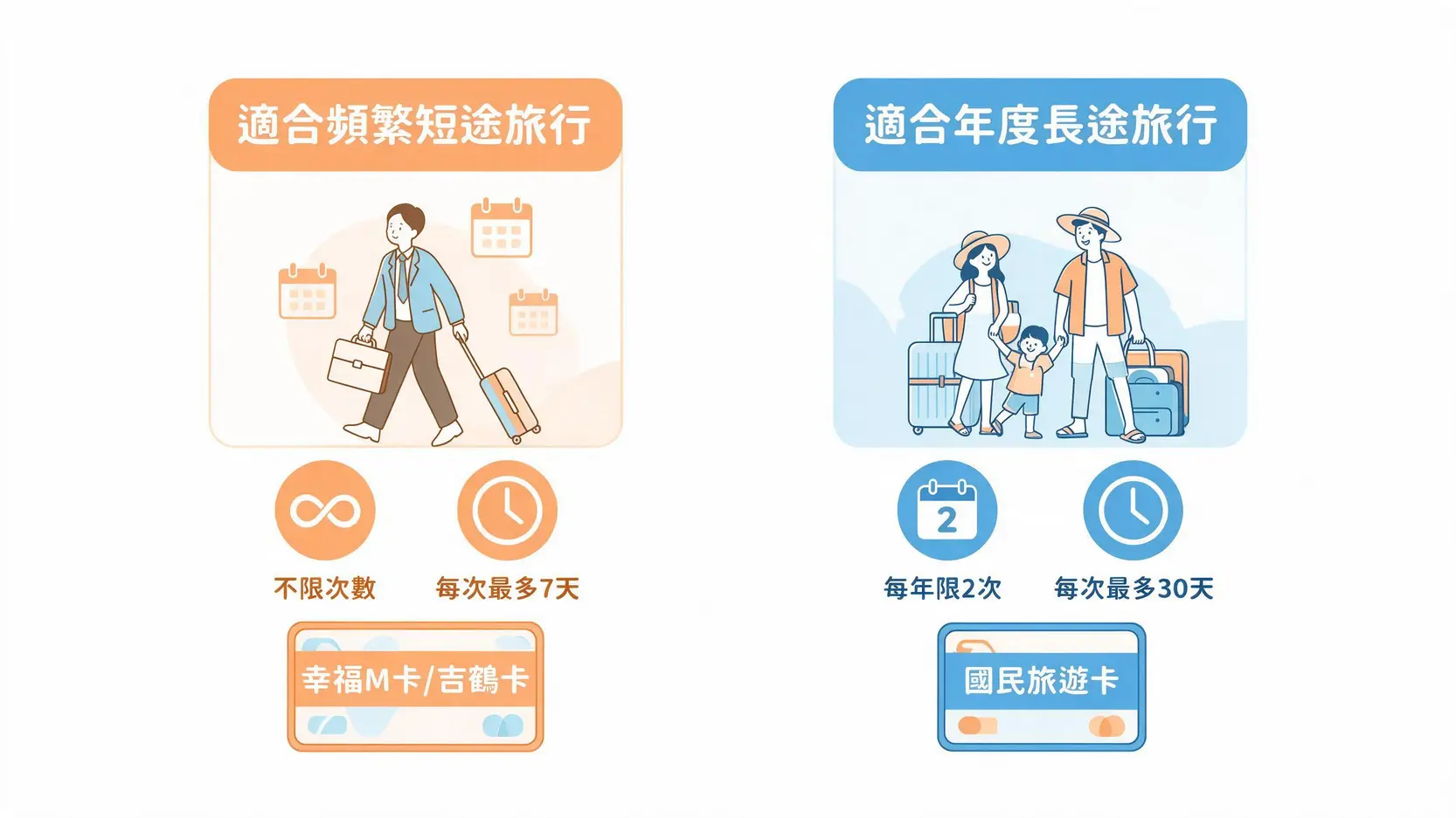 聯邦銀行機場停車攻略:2026免費條件、適用卡別與停車場總整理 2 聯邦信用卡機場停車權益對比圖,顯示幸福M卡適合頻繁短途旅行,而國旅卡適合年度長途旅行。