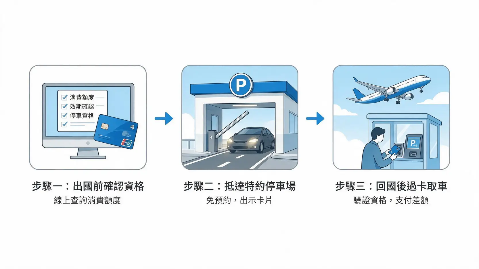 聯邦銀行機場停車攻略:2026免費條件、適用卡別與停車場總整理 3 聯邦銀行信用卡免費機場停車使用流程圖,包含三個步驟:確認資格、抵達停車場、回國取車。