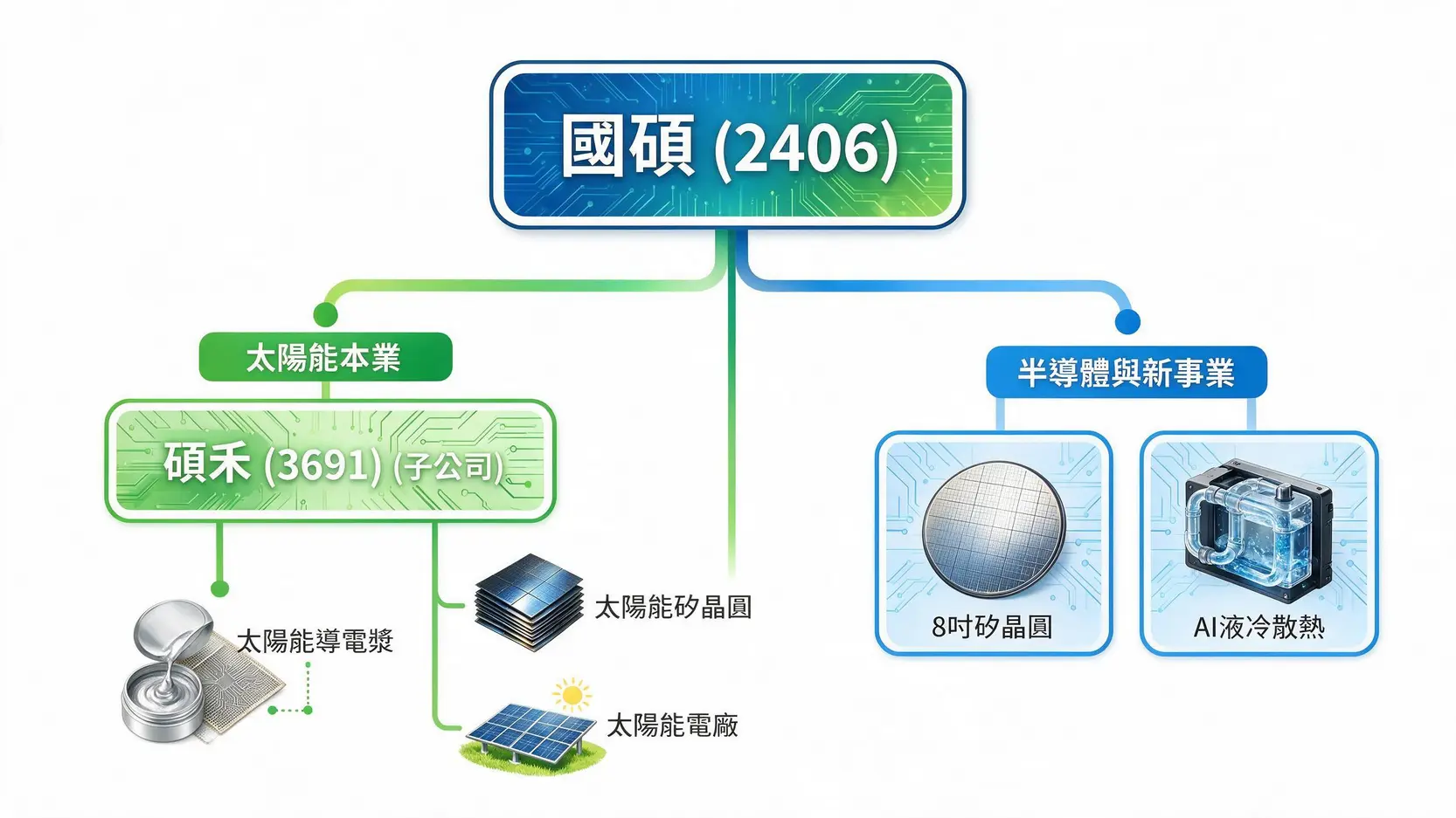 國碩(2406)做什麼的?從太陽能到AI液冷散熱,一次看懂轉型之路與股價前景 2 國碩公司業務結構圖,顯示其太陽能本業與半導體及AI散熱新事業兩大主軸,並標明與子公司碩禾的關係。