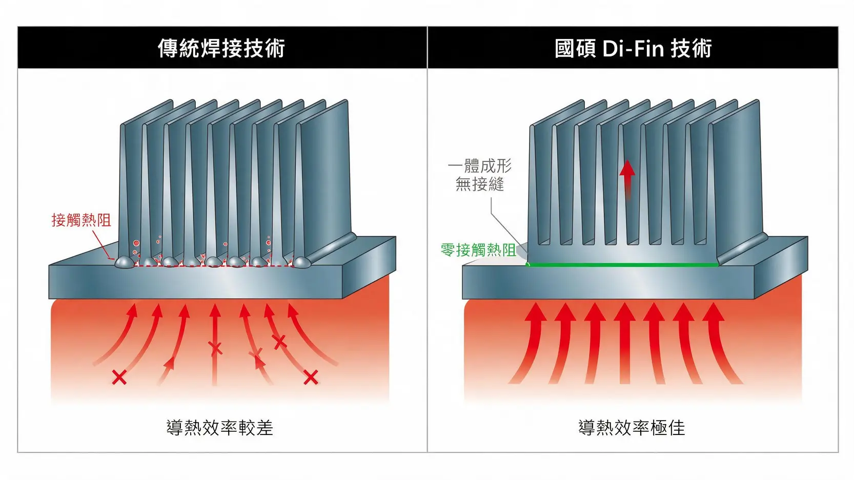 國碩(2406)做什麼的?從太陽能到AI液冷散熱,一次看懂轉型之路與股價前景 3 國碩Di-Fin一體成形散熱鰭片技術與傳統焊接技術的對比圖,突顯Di-Fin技術零接觸熱阻的優勢。