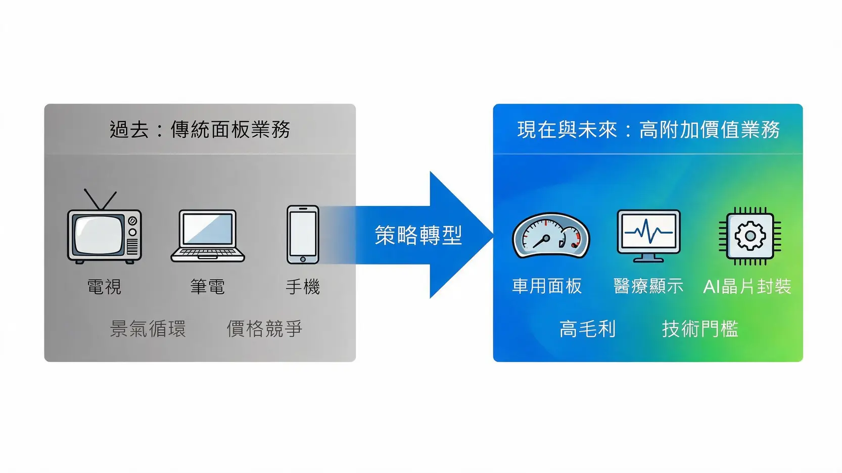 群創做什麼的?不只是面板廠!一文看懂如何靠先進封裝切入AI供應鏈 2 群創業務轉型示意圖,從電視、筆電等傳統面板業務,轉向車用、醫療與AI晶片封裝等高附加價值領域。