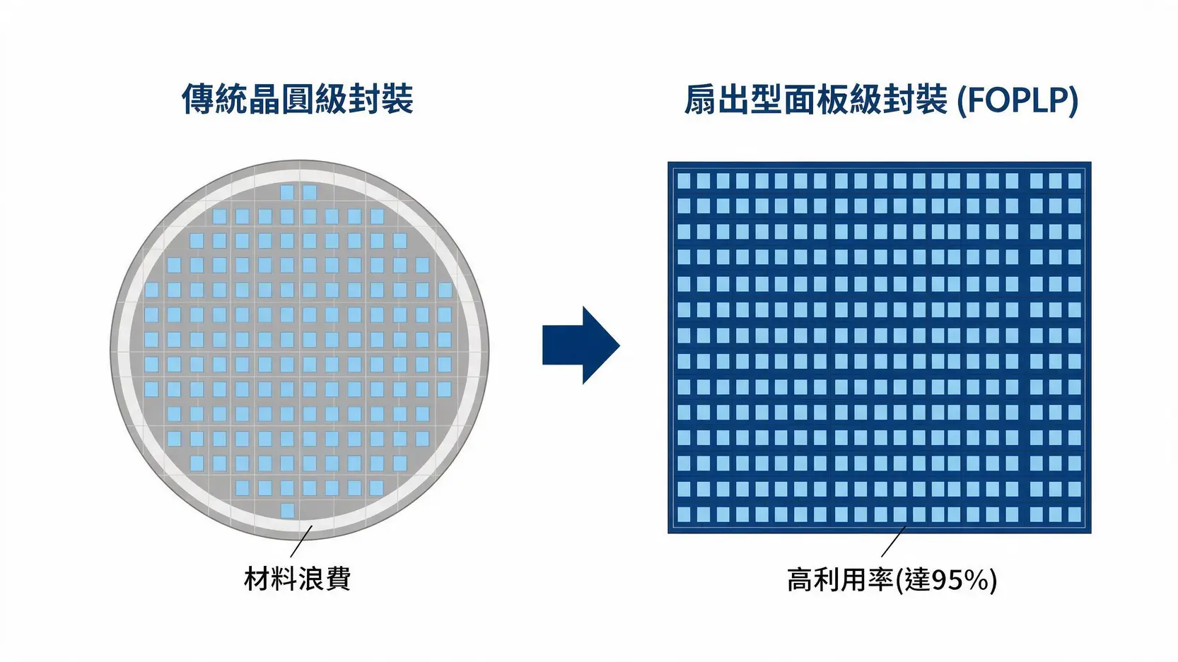 群創做什麼的?不只是面板廠!一文看懂如何靠先進封裝切入AI供應鏈 3 扇出型面板級封裝FOPLP與傳統晶圓級封裝的比較圖,展示FOPLP使用方形面板以提高面積利用率並減少浪費。