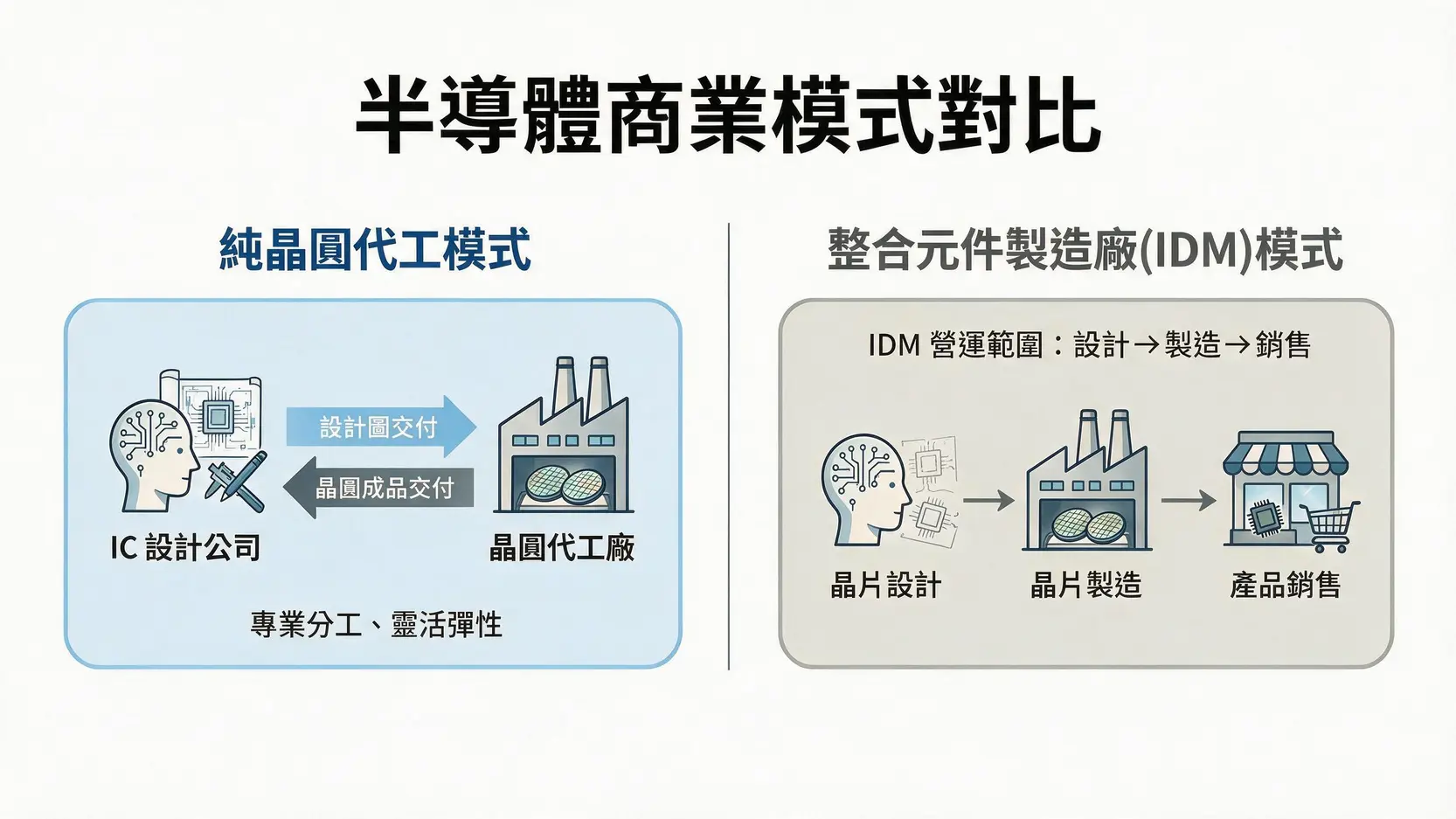 台積電(2330)是做什麼的?一篇看懂晶圓代工、奈米製程與護國神山的祕密 2 純晶圓代工與整合元件製造廠(IDM)的商業模式對比圖,清晰展示了兩者在晶片設計、製造和銷售環節的分工差異。