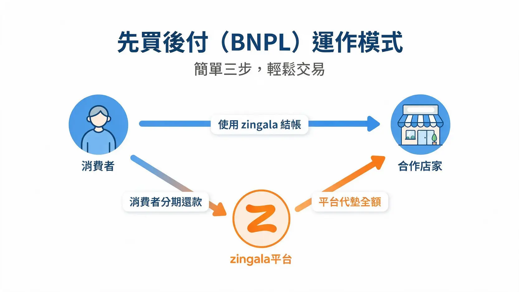zingala銀角零卡是什麼?一篇搞懂申請、額度、優缺點與使用方式 2 zingala銀角零卡先買後付運作模式流程圖,展示消費者、店家與平台間的付款流程。