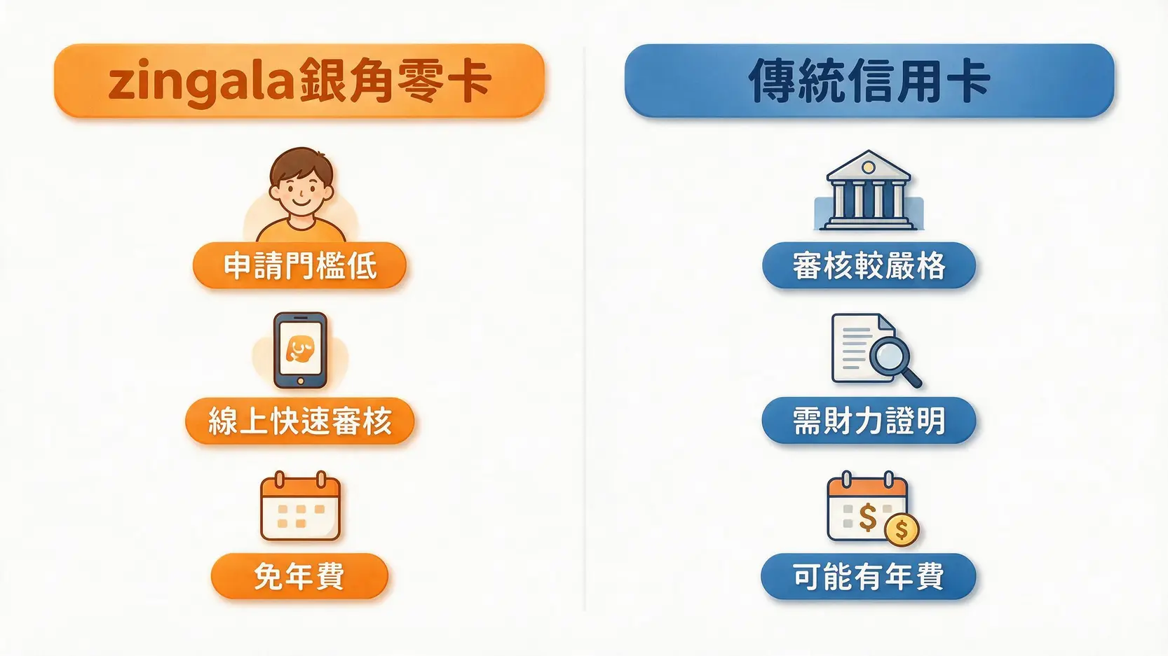 zingala銀角零卡是什麼?一篇搞懂申請、額度、優缺點與使用方式 3 zingala銀角零卡與傳統信用卡的差異比較圖,涵蓋申請門檻、年費與審核方式。