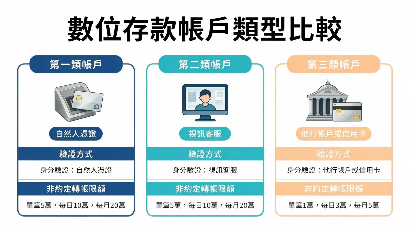 第三類數位帳戶是什麼?一篇搞懂開戶方式、轉帳上限與優缺點! 2 三種數位存款帳戶(第一類、第二類、第三類)在身分驗證方式與非約定轉帳額度上的比較圖。