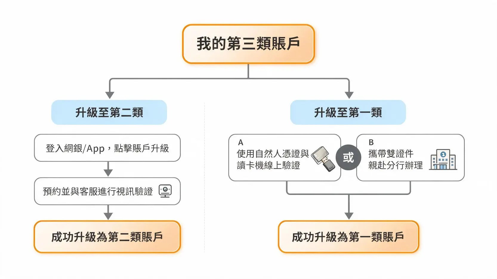 第三類數位帳戶是什麼?一篇搞懂開戶方式、轉帳上限與優缺點! 3 第三類數位帳戶升級至第一類或第二類帳戶的流程圖。