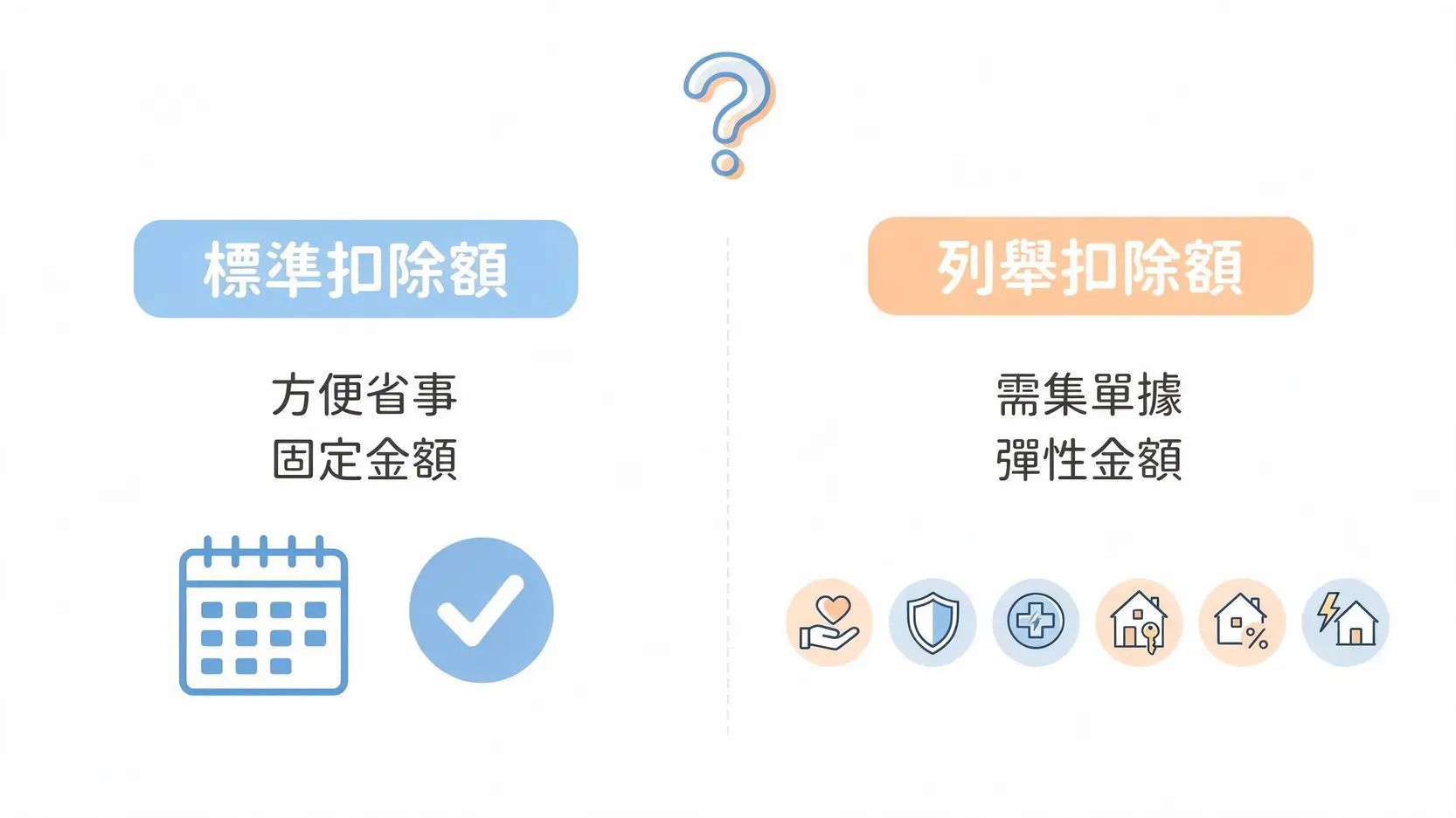 【2026報稅必看】115年綜合所得稅級距、免稅額、扣除額全攻略(附試算) 2 標準扣除額與列舉扣除額的選擇比較圖,幫助納稅人決定哪種申報方式更划算。