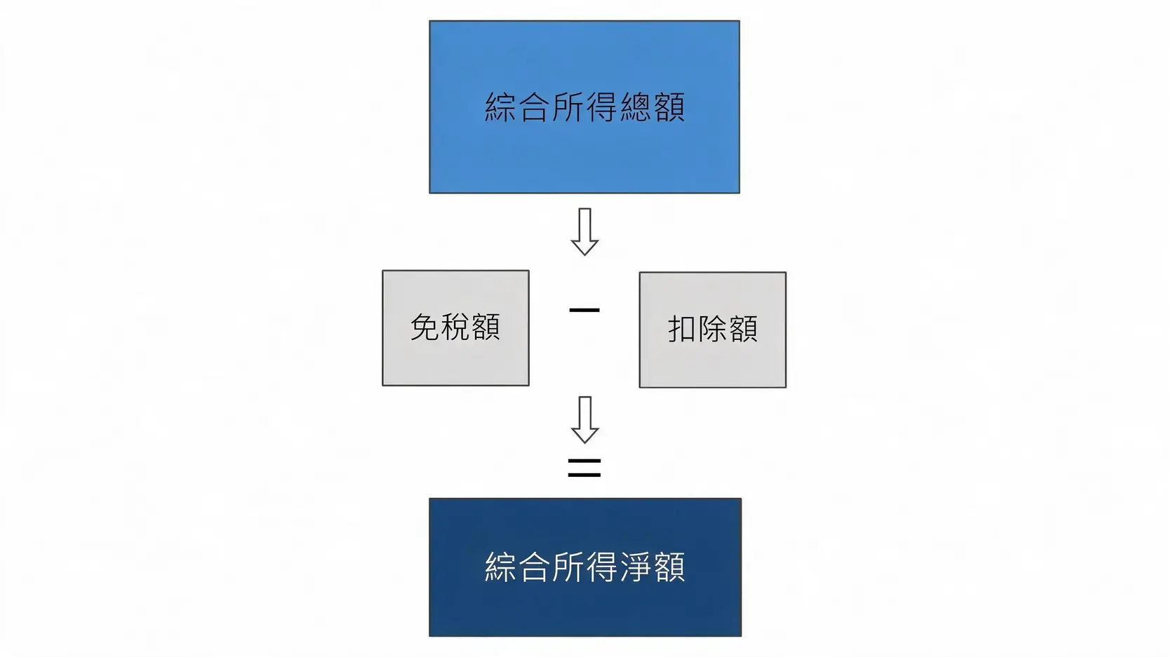 【所得稅試算教學】5步驟帶你算清2026年要繳多少稅(附範例) 2 綜合所得稅淨額計算流程圖,顯示從所得總額減去免稅額與扣除額後得出所得淨額的過程。