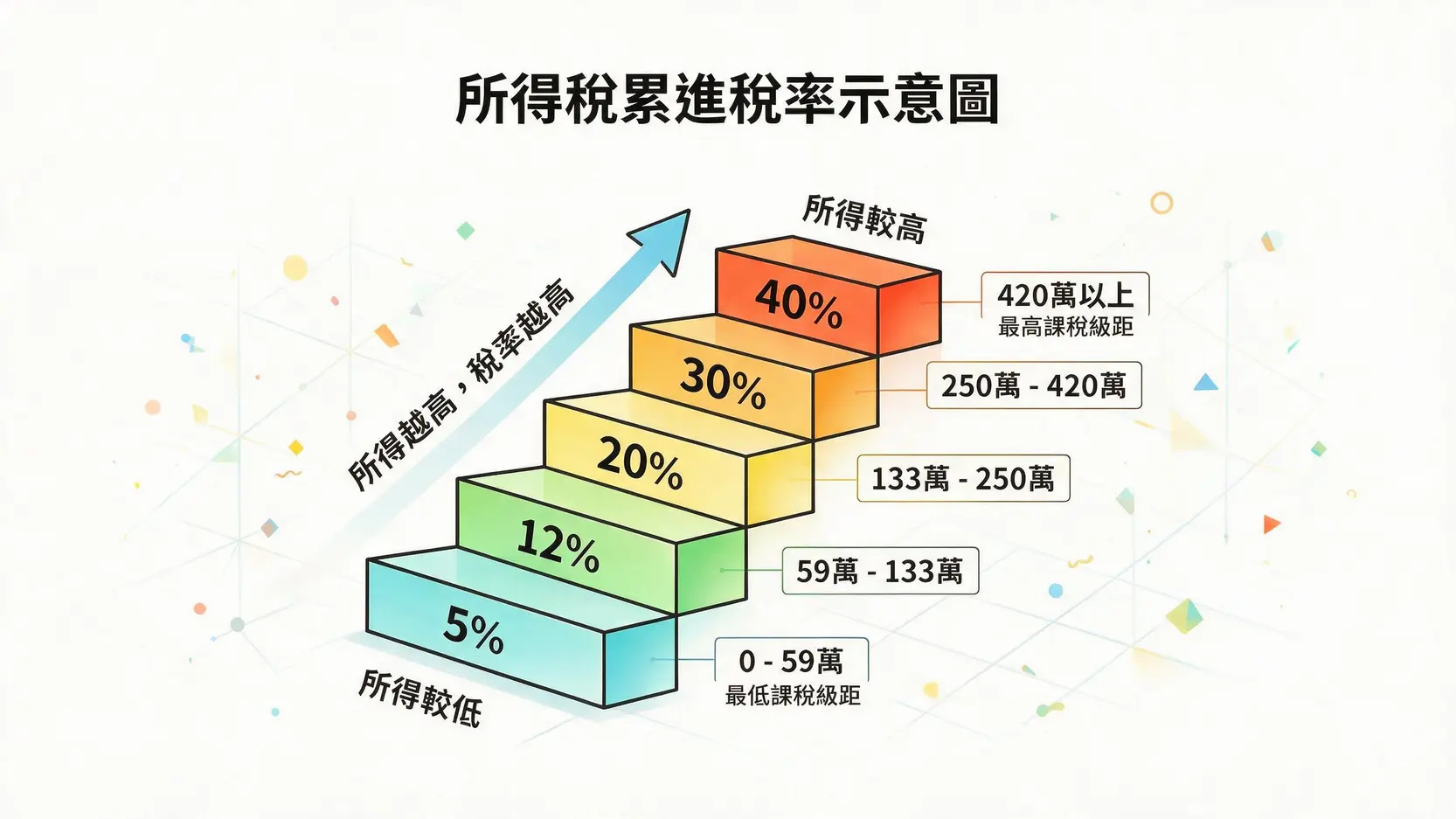【所得稅試算教學】5步驟帶你算清2026年要繳多少稅(附範例) 3 所得稅累進稅率階梯圖,展示所得淨額越高,適用的邊際稅率也越高的概念。