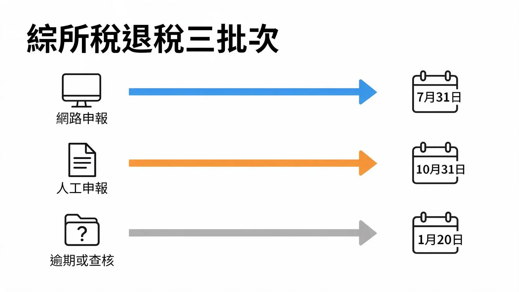 退稅時間已到卻沒收到錢?5大常見原因與解決方法一次看 2 一張圖說明綜所稅的三個退稅批次,網路申報最快於7月31日退稅,人工申報於10月31日,逾期或查核案件則於隔年1月20日退稅。
