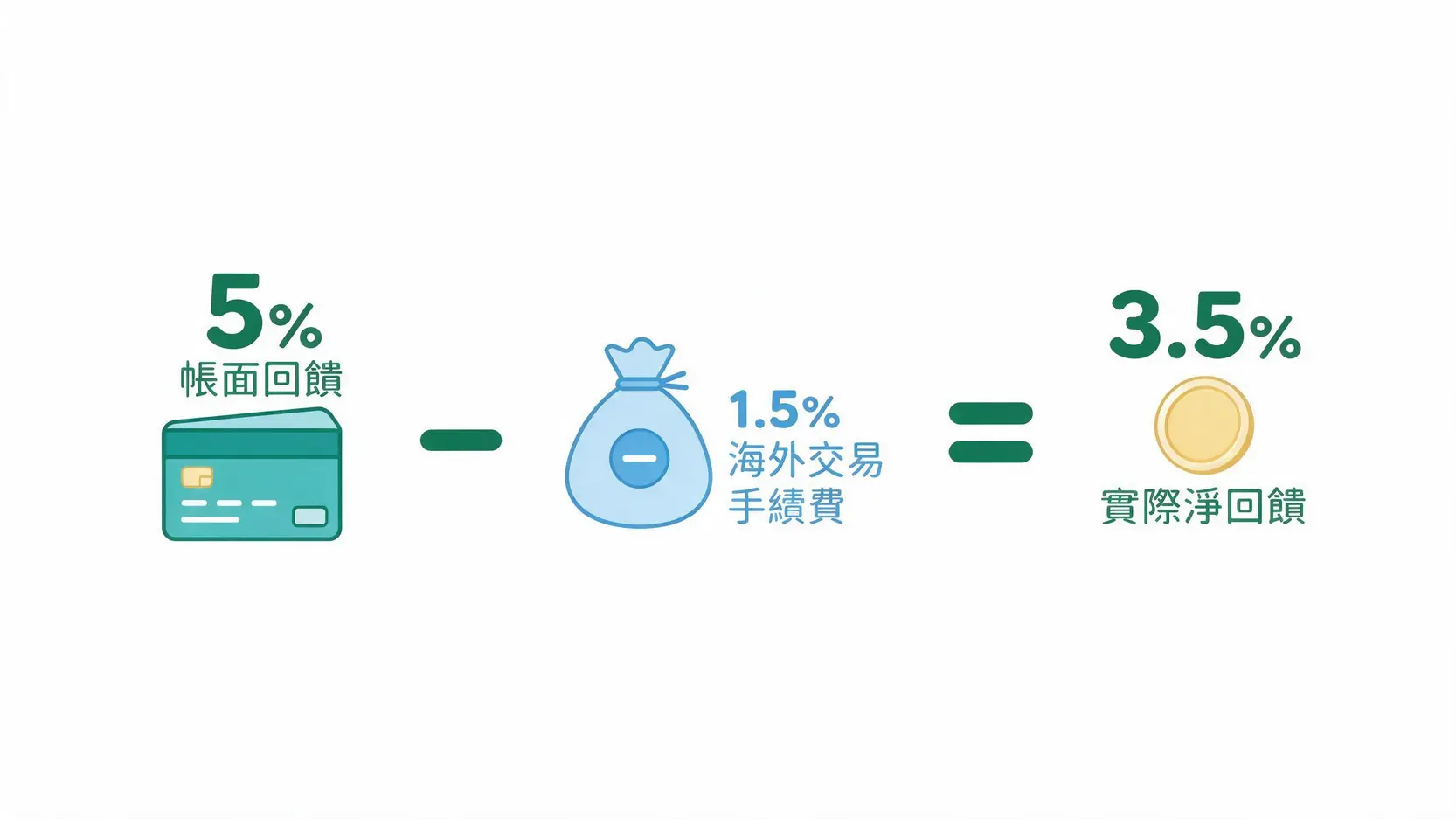 出國信用卡怎麼選?2026日韓旅遊神卡推薦,最高11%回饋全攻略 2 一張圖表解釋海外刷卡淨回饋率的計算方式,顯示帳面回饋減去海外交易手續費後等於實際淨回饋。