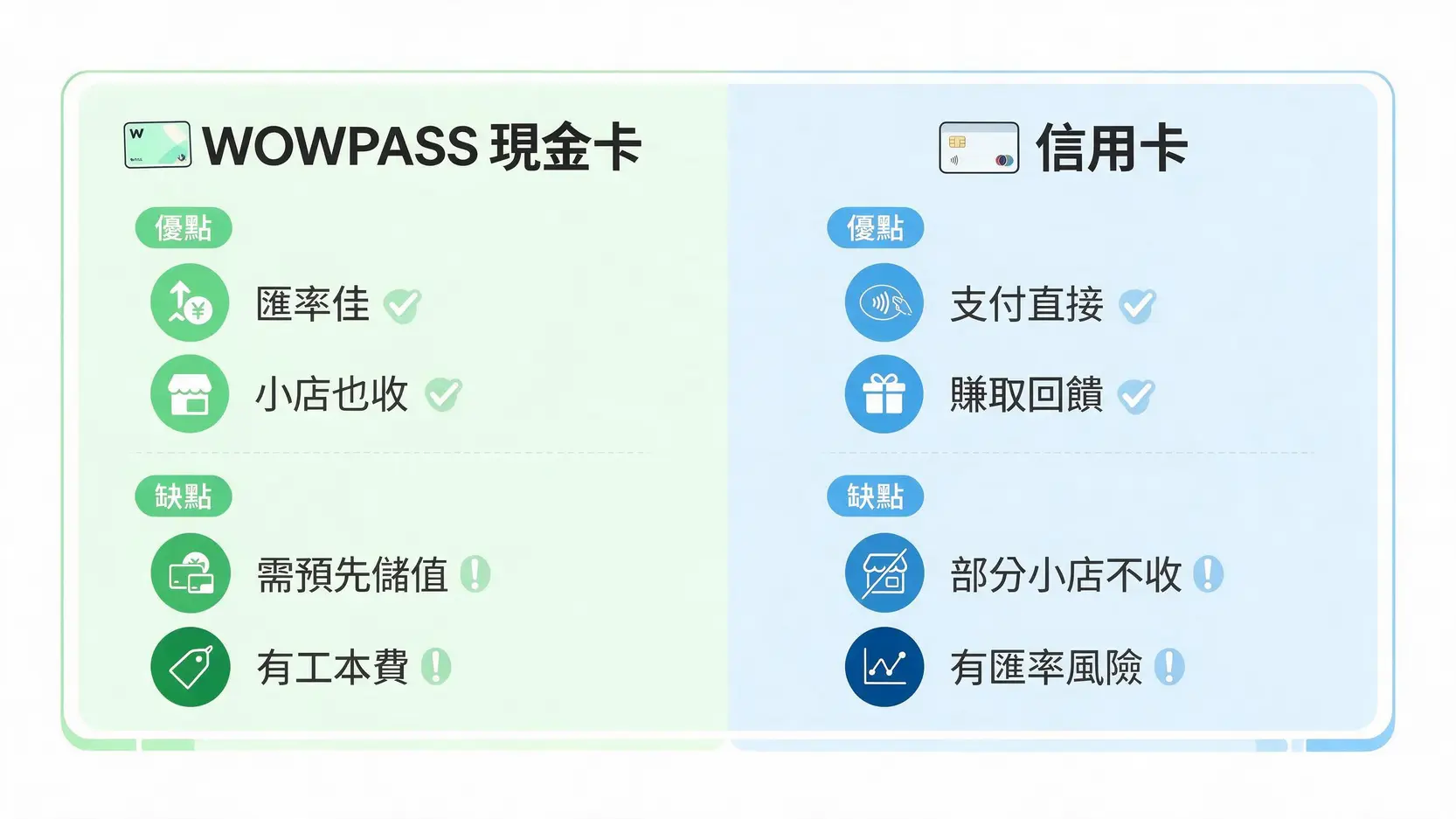 出國信用卡怎麼選?2026日韓旅遊神卡推薦,最高11%回饋全攻略 3 一張對比圖,分析在韓國使用WOWPASS現金卡與信用卡的優缺點,包含匯率、適用店家、支付方式與回饋等方面的比較。