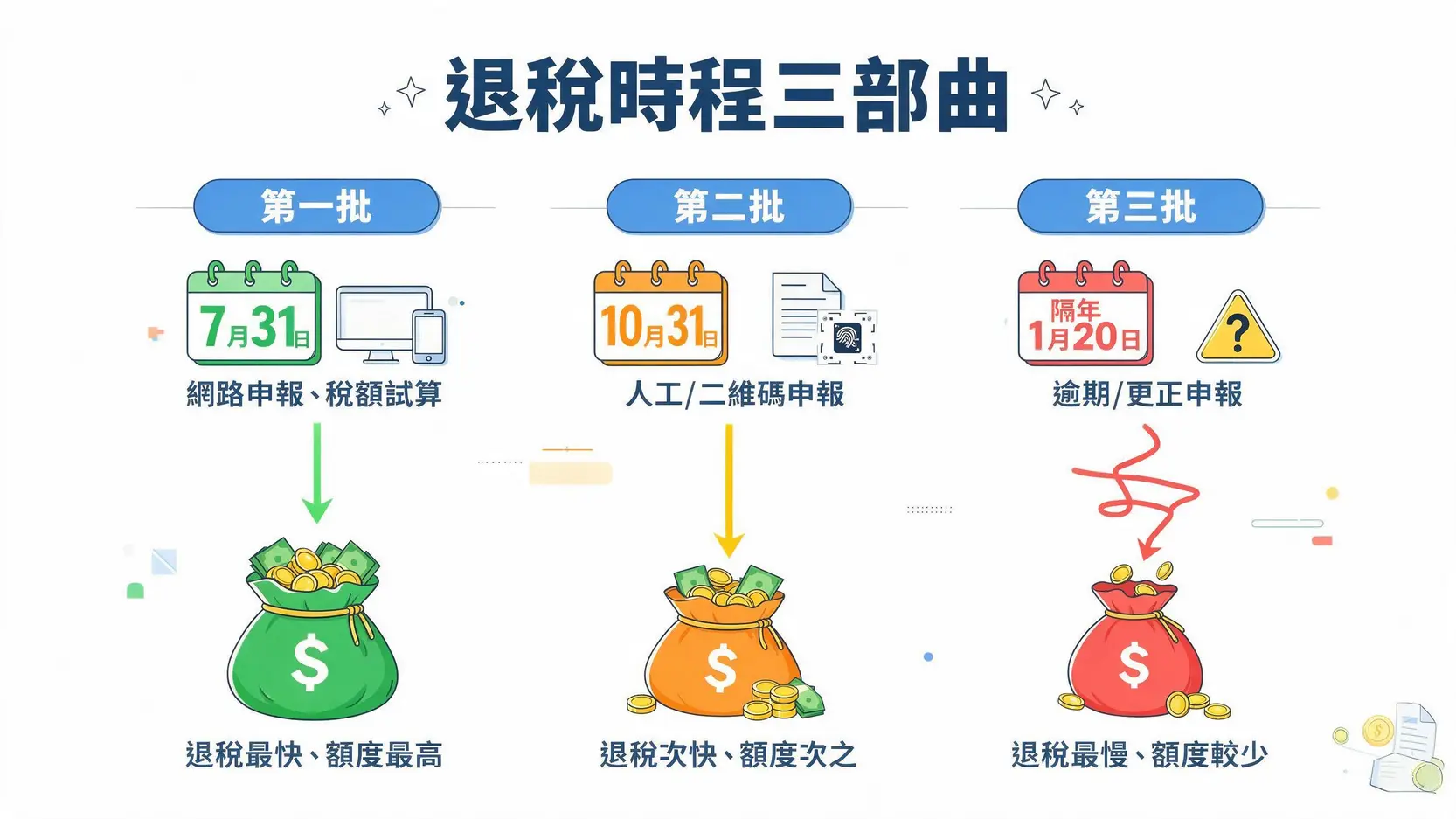2026退稅時間公布!三批入帳日期懶人包,你的退稅款哪天到? 2 一張圖說明綜合所得稅的三個退稅批次,顯示網路申報最快在7月31日退稅,人工申報在10月31日,逾期申報則要到隔年1月20日。