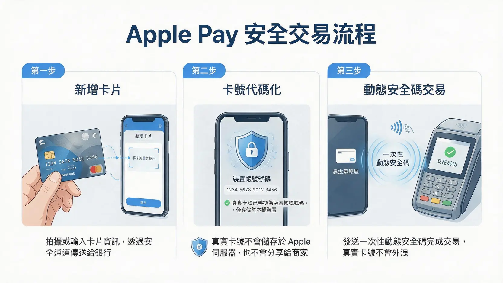 【2026 Apple Pay信用卡推薦】綁定這8張神卡,回饋最高20%! 2 Apple Pay安全支付原理示意圖,展示信用卡如何轉換為裝置帳號號碼及一次性動態碼進行交易。