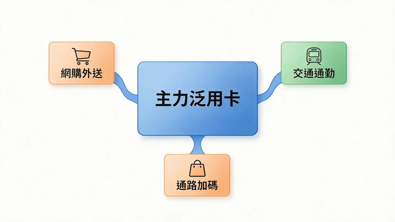 【2026 Apple Pay信用卡推薦】綁定這8張神卡,回饋最高20%! 3 信用卡組合應用策略圖,一張主力泛用卡搭配多張針對網購、交通、通路的加碼回饋卡。