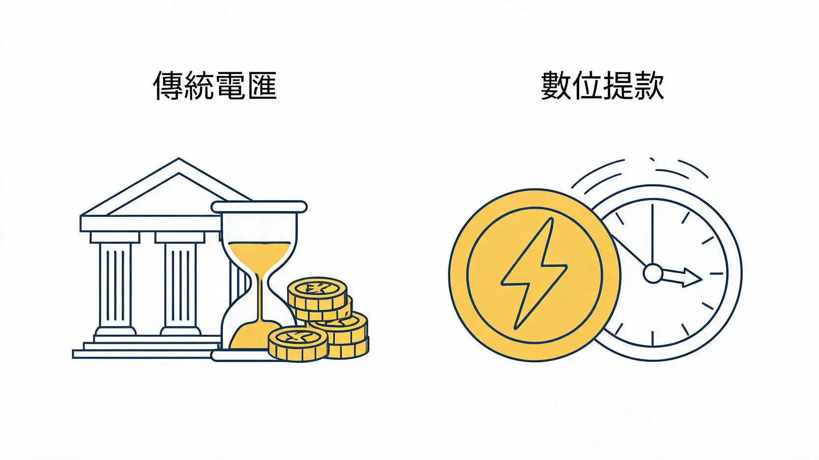 【2026最新】Vantage提款教學:手續費、到帳時間與出入金規則全解析 3 Vantage不同提款方式的時間與成本對比圖