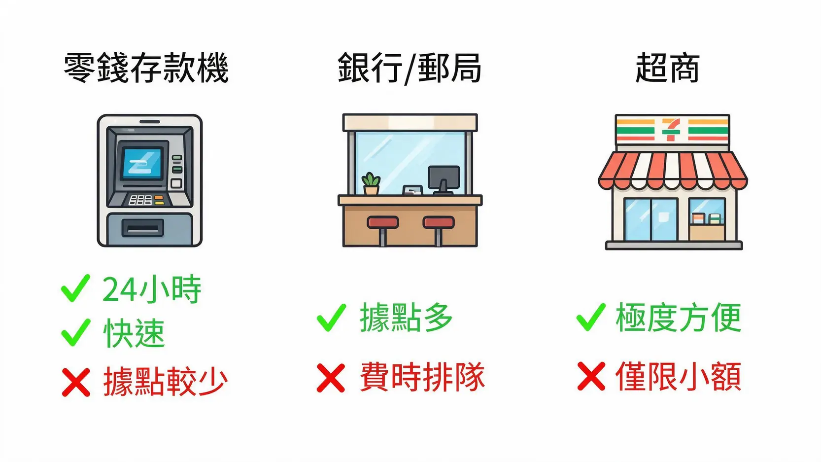 零錢換鈔票全攻略:4大方法搞定豬公,零錢存款機、銀行、超商換錢優缺點分析 3 三種零錢換鈔方式優缺點比較圖:零錢存款機、銀行郵局臨櫃、超商。