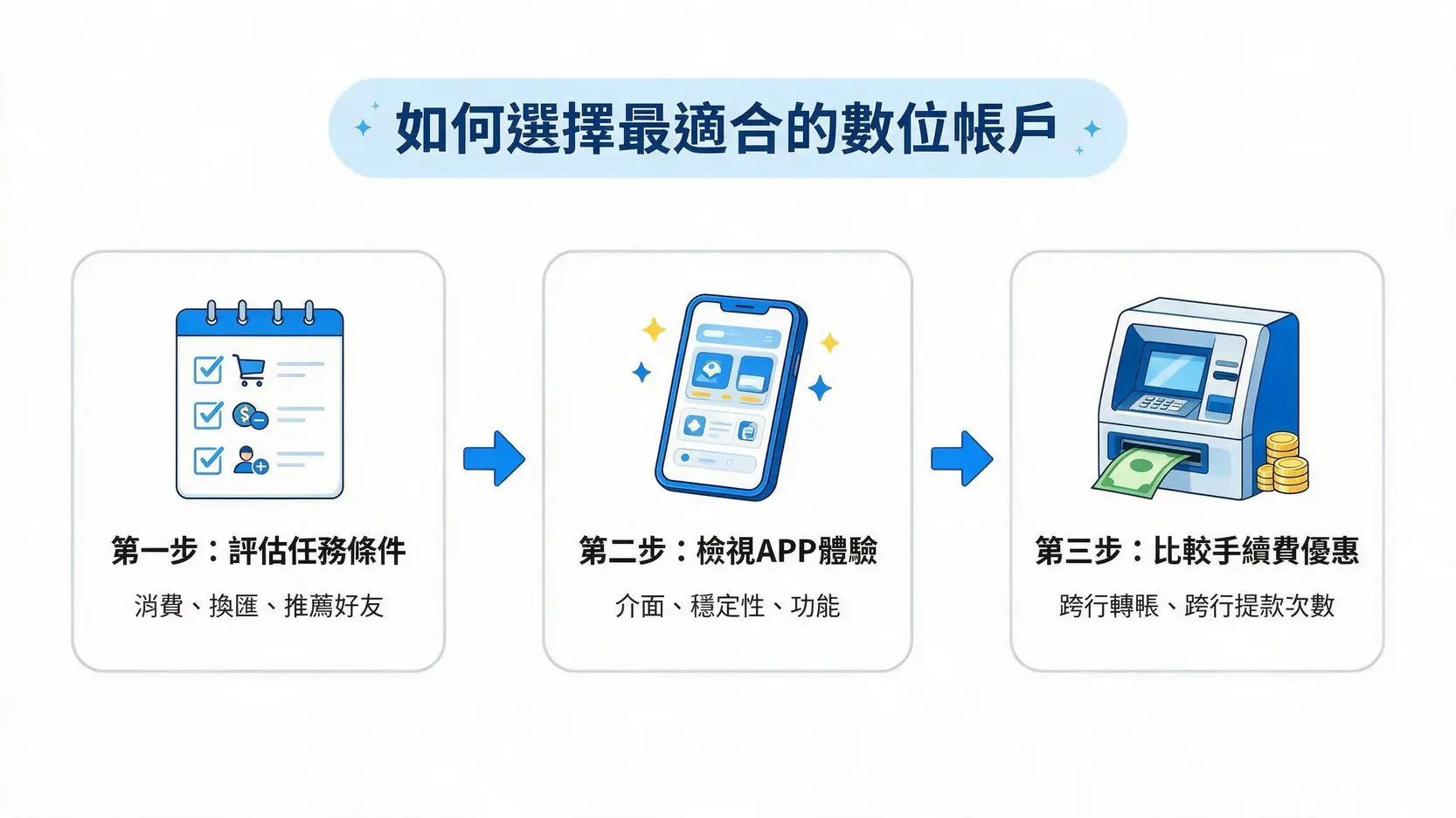 【2026活存利率最高】15+銀行數位帳戶高利活存比較 3 一張三步驟流程圖,教導如何選擇數位帳戶:評估任務條件、檢視APP體驗、比較手續費優惠。