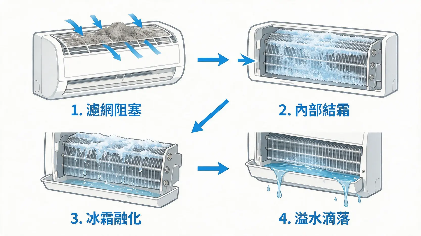 冷氣滴水修理要花多少錢?2026維修費用與DIY省錢攻略 2 一張圖解說明冷氣因濾網髒污導致滴水的四個步驟,從濾網堵塞到內部結霜、融化,最終溢水滴落的過程。