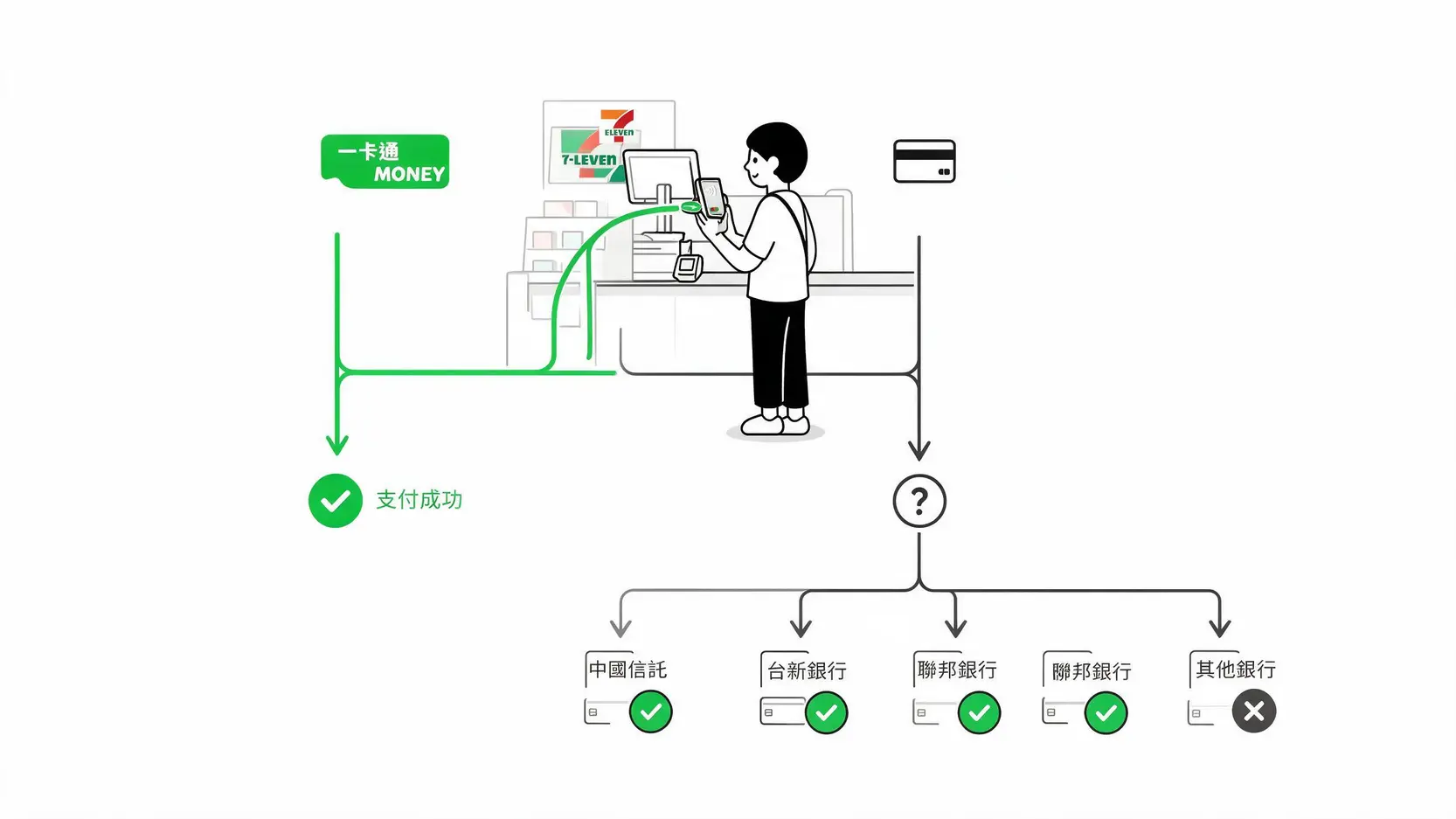 7-11到底能不能用LINE Pay?2026支付限制與支援銀行一次看懂 2 一張圖說明在7-ELEVEN如何成功使用LINE Pay,區分一卡通MONEY餘額支付(成功)與信用卡支付(僅限三家銀行)。