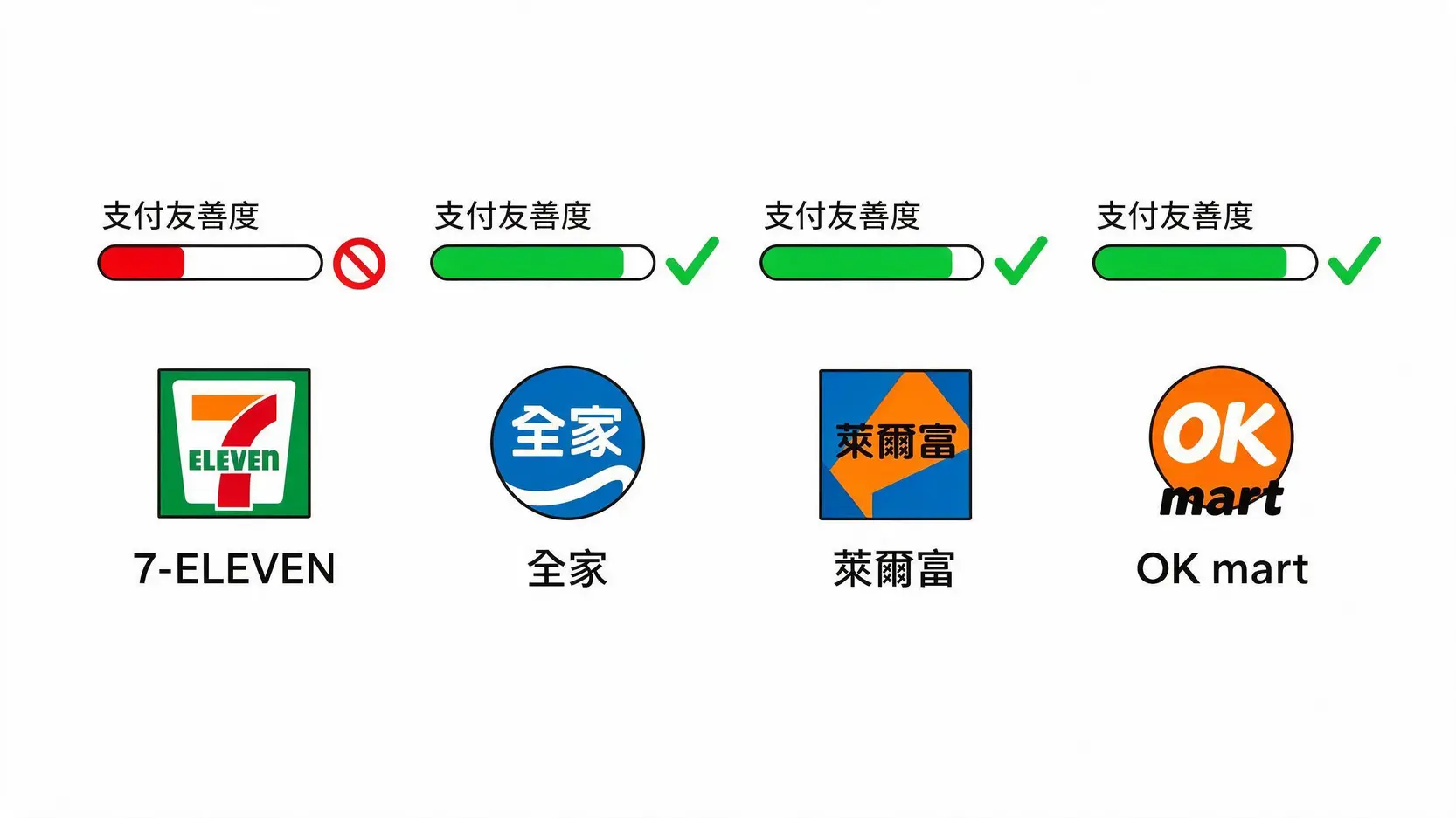 7-11到底能不能用LINE Pay?2026支付限制與支援銀行一次看懂 3 四大超商LINE Pay支援度比較圖,顯示全家、萊爾富、OK mart支援度高,而7-ELEVEN限制最多。